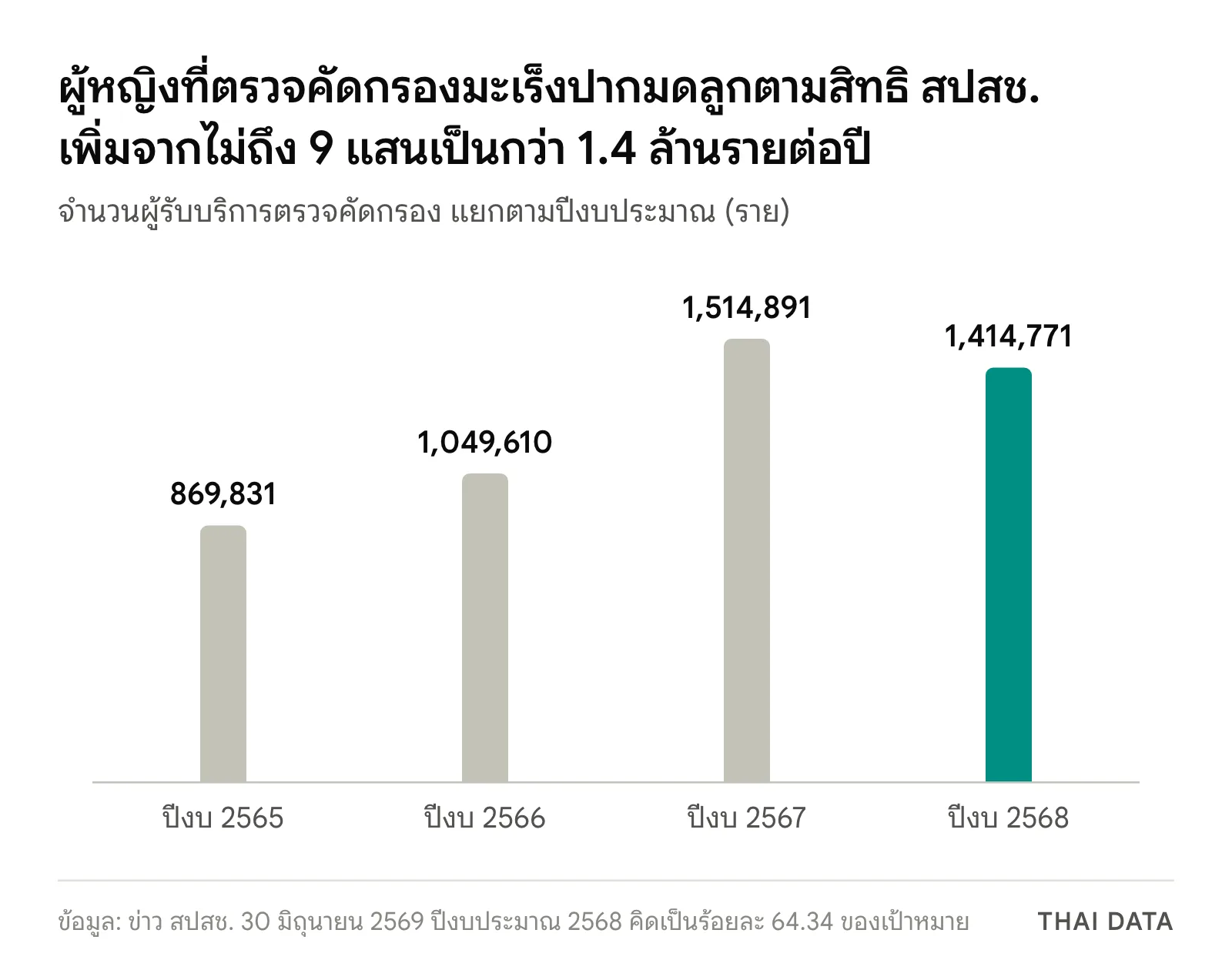 กราฟแท่งจำนวนผู้หญิงที่ตรวจคัดกรองมะเร็งปากมดลูกตามสิทธิ สปสช.: ปีงบประมาณ 2565 จำนวน 869,831 ราย 2566 จำนวน 1,049,610 ราย 2567 จำนวน 1,514,891 ราย และ 2568 จำนวน 1,414,771 ราย