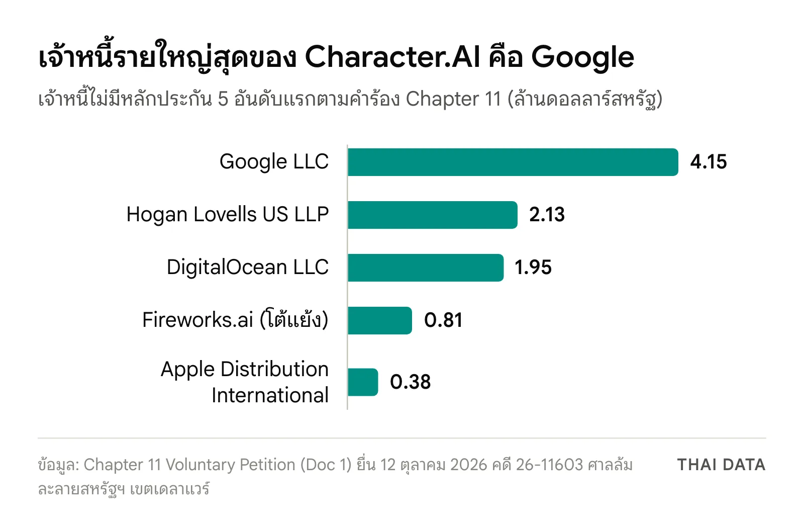 กราฟแท่งเจ้าหนี้ไม่มีหลักประกัน 5 อันดับแรกของ Character.AI: Google LLC 4.15 ล้านดอลลาร์ Hogan Lovells 2.13 ล้าน DigitalOcean 1.95 ล้าน Fireworks.ai 0.81 ล้าน (โต้แย้ง) และ Apple Distribution International 0.38 ล้านดอลลาร์