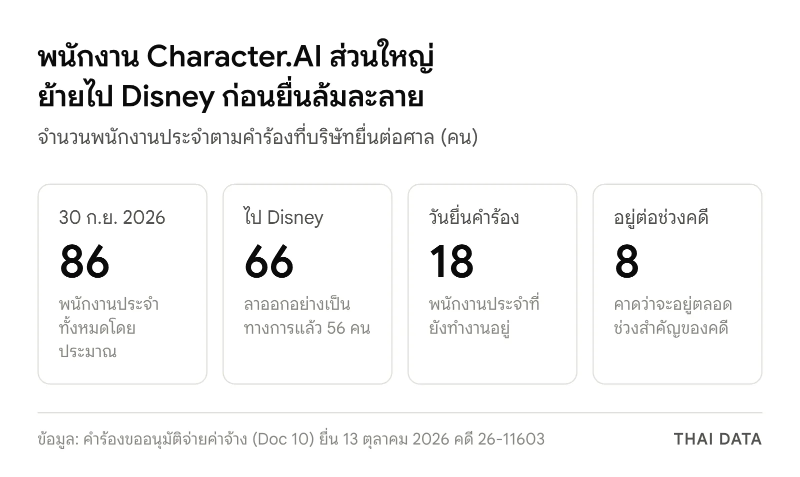 ภาพสรุปพนักงาน Character.AI จากเอกสารศาล: 86 คน ณ 30 กันยายน 2026 ตอบรับไปทำงานกับ Disney 66 คน เหลือพนักงานที่ทำงานอยู่ 18 คน ณ วันยื่นคำร้อง และคาดว่า 8 คนจะอยู่ต่อช่วงคดี