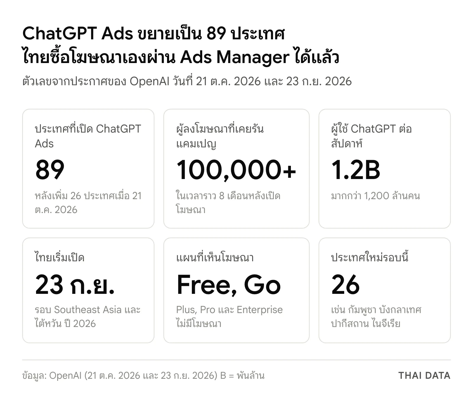 ภาพสรุปตัวเลข ChatGPT Ads: เปิดใน 89 ประเทศ ผู้ลงโฆษณากว่า 100,000 ราย ผู้ใช้ ChatGPT กว่า 1.2 พันล้านคนต่อสัปดาห์ ไทยเริ่มเปิด 23 ก.ย. 2026 โฆษณาแสดงเฉพาะแผน Free และ Go และรอบนี้เพิ่ม 26 ประเทศ