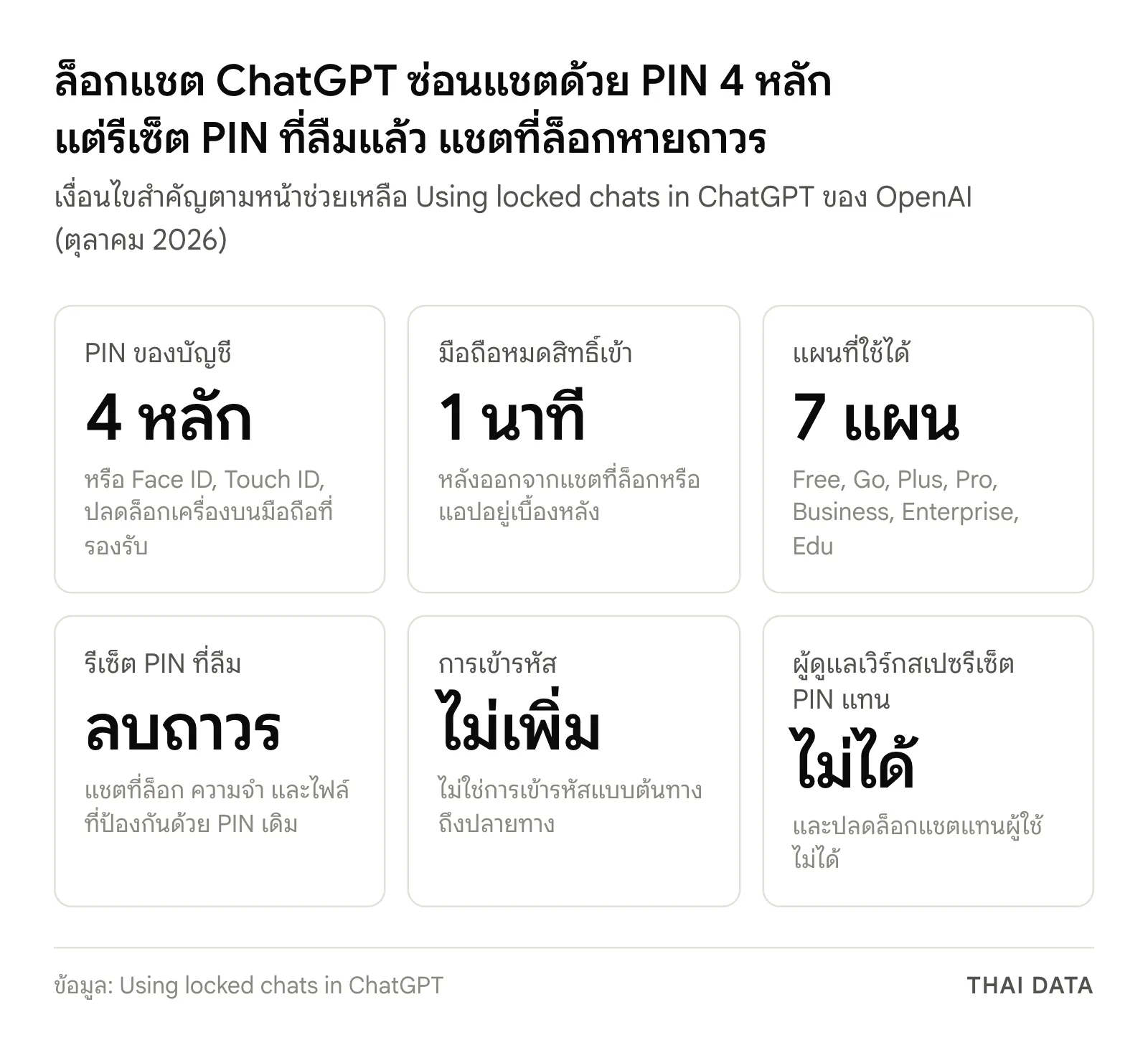 ภาพสรุปเงื่อนไขล็อกแชต ChatGPT: PIN 4 หลัก มือถือหมดสิทธิ์เข้าหลัง 1 นาที ใช้ได้ 7 แผน รีเซ็ต PIN แล้วแชตถูกลบถาวร ไม่ใช่การเข้ารหัสแบบต้นทางถึงปลายทาง และผู้ดูแลเวิร์กสเปซรีเซ็ต PIN แทนไม่ได้