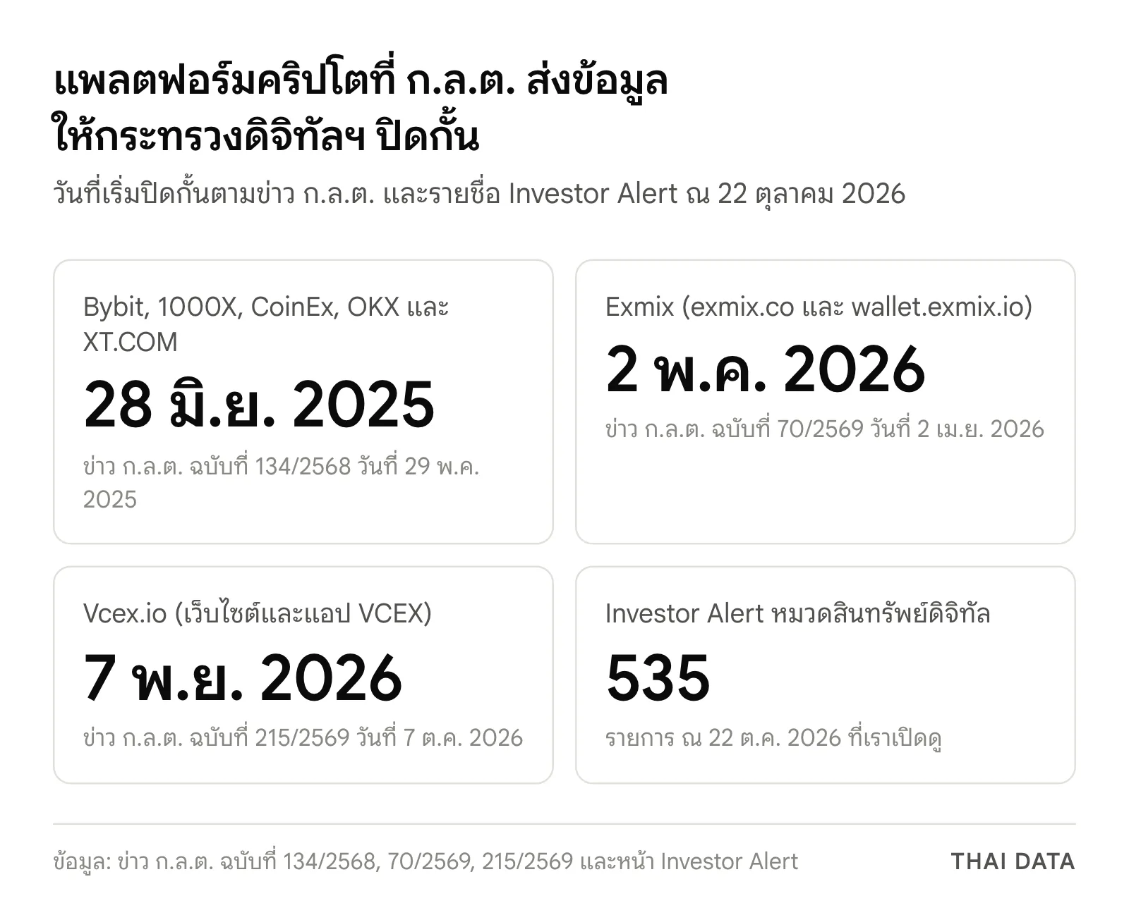 ภาพสรุปเช็กแพลตฟอร์มคริปโตที่ ก.ล.ต. แจ้งปิดกั้น: Bybit 1000X CoinEx OKX และ XT.COM ตั้งแต่ 28 มิถุนายน 2025 Exmix 2 พฤษภาคม 2026 Vcex.io 7 พฤศจิกายน 2026 และ Investor Alert หมวดสินทรัพย์ดิจิทัล 535 รายการ