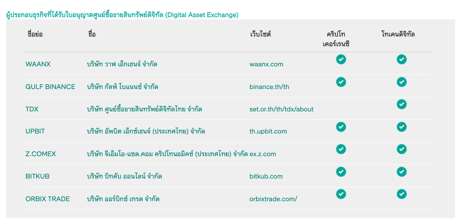 ภาพหน้าจอตารางผู้ประกอบธุรกิจที่ได้รับใบอนุญาตศูนย์ซื้อขายสินทรัพย์ดิจิทัล (Digital Asset Exchange) บนเว็บ ก.ล.ต. แสดงชื่อย่อ ชื่อบริษัท เว็บไซต์ และประเภทสินทรัพย์ ณ 22 ตุลาคม 2026