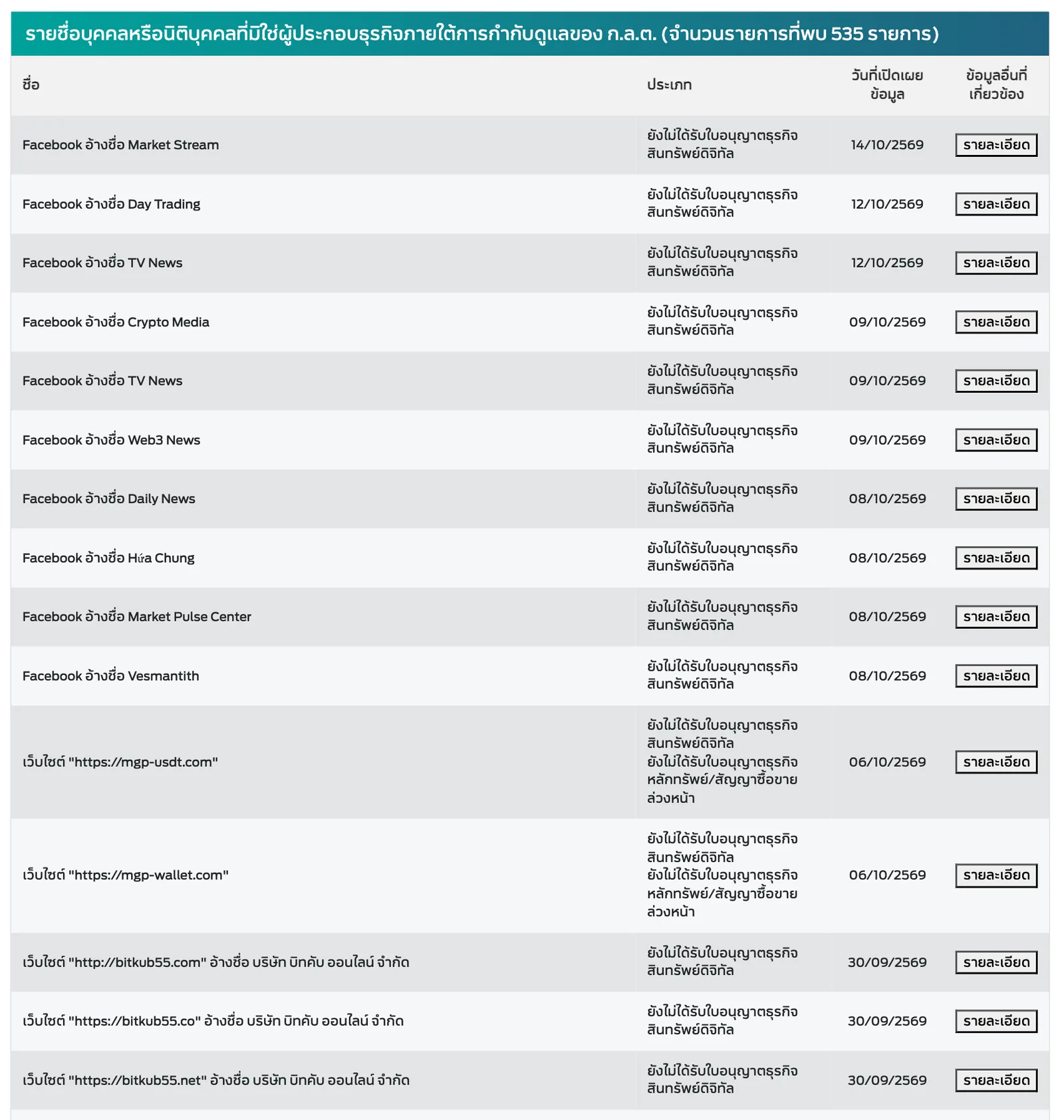 ภาพหน้าจอรายชื่อ Investor Alert หมวดสินทรัพย์ดิจิทัลของ ก.ล.ต. 535 รายการ ณ 22 ตุลาคม 2026 มีเพจ Facebook ที่อ้างชื่อสื่อและเว็บไซต์ที่อ้างชื่อบริษัท บิทคับ ออนไลน์ จำกัด