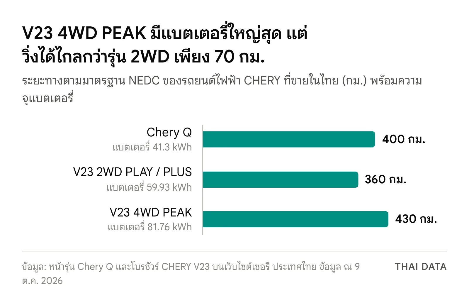 กราฟแท่งระยะทาง NEDC ของรถยนต์ไฟฟ้า CHERY ในไทย: Chery Q 400 กม. แบตเตอรี่ 41.3 kWh, V23 2WD 360 กม. แบตเตอรี่ 59.93 kWh และ V23 4WD PEAK 430 กม. แบตเตอรี่ 81.76 kWh