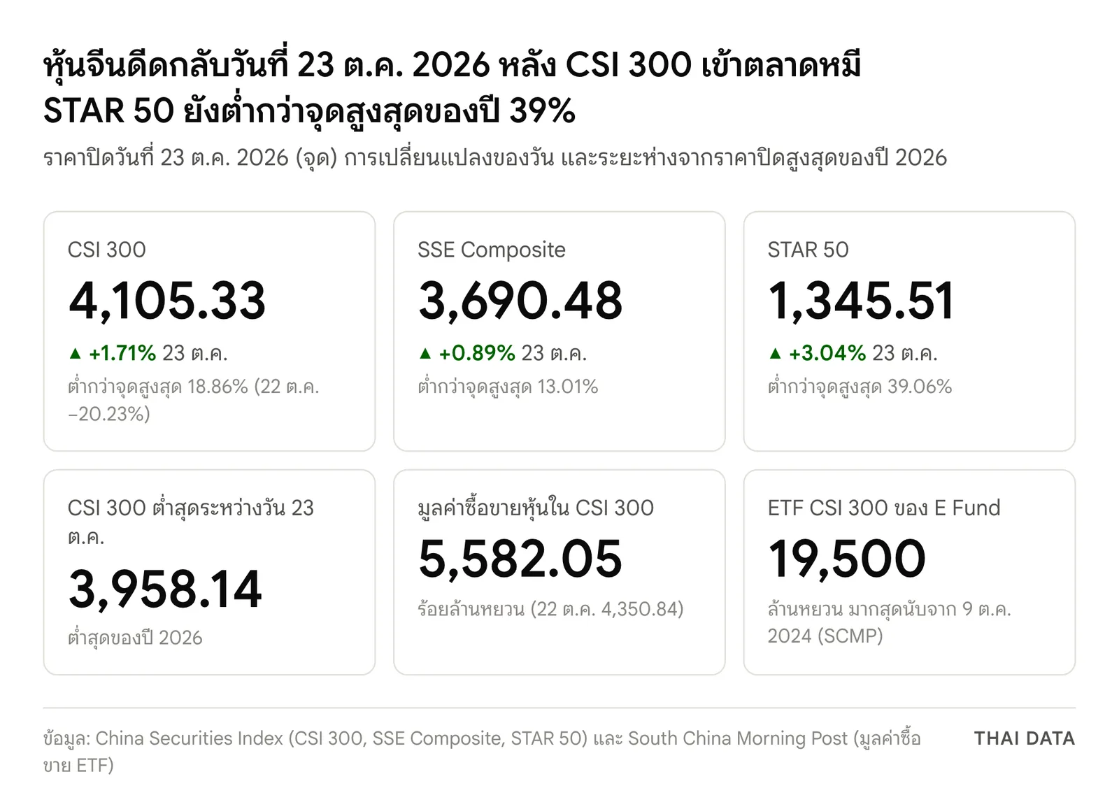 ตัวเลขหุ้นจีน CSI 300 ตลาดหมีและดีดกลับ: CSI 300 ปิด 4,105.33 จุด เพิ่ม 1.71% SSE Composite 3,690.48 จุด เพิ่ม 0.89% STAR 50 1,345.51 จุด เพิ่ม 3.04% ต่ำกว่าจุดสูงสุด 39.06% CSI 300 ต่ำสุดระหว่างวัน 3,958.14 จุด มูลค่าซื้อขาย 5,582.05 ร้อยล้านหยวน และ ETF ของ E Fund ซื้อขาย 19,500 ล้านหยวน