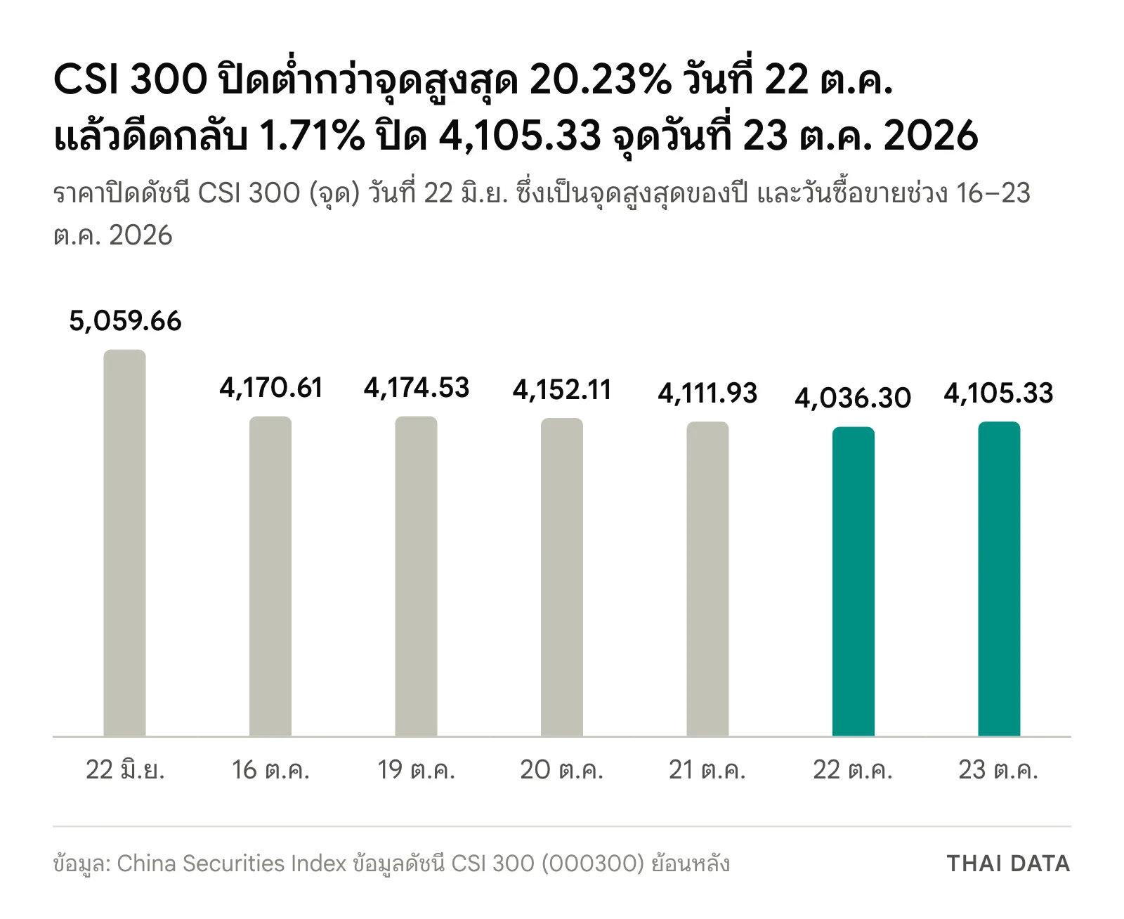 กราฟแท่งราคาปิดดัชนี CSI 300: จุดสูงสุด 22 มิถุนายน 5,059.66 จุด 16 ตุลาคม 4,170.61 19 ตุลาคม 4,174.53 20 ตุลาคม 4,152.11 21 ตุลาคม 4,111.93 22 ตุลาคม 4,036.30 และ 23 ตุลาคม 4,105.33 จุด