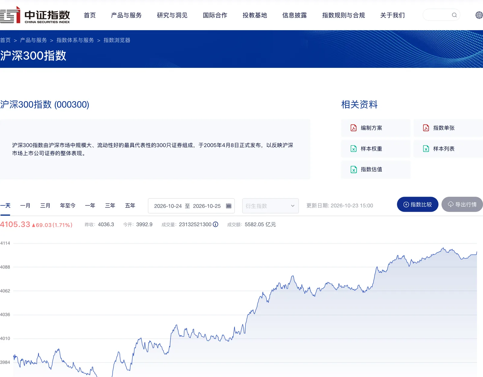หน้าดัชนี CSI 300 บนเว็บไซต์ China Securities Index วันที่ 23 ต.ค. 2026 ปิด 4,105.33 จุด เพิ่มขึ้น 69.03 จุด (1.71%) ราคาปิดวันก่อน 4,036.3 จุด เปิด 3,992.9 จุด มูลค่าซื้อขาย 5,582.05 ร้อยล้านหยวน