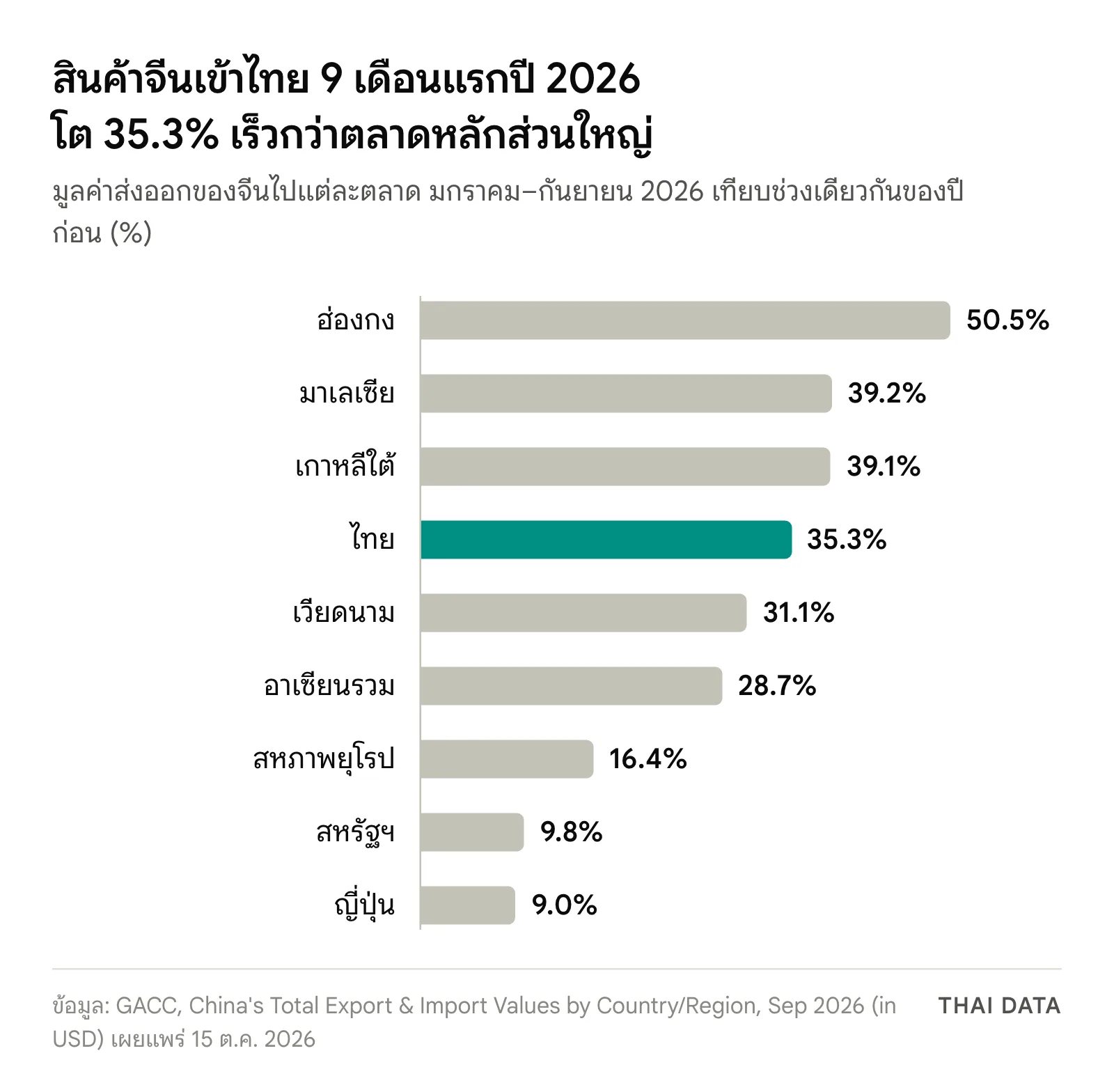 กราฟแท่งการเติบโตของมูลค่าส่งออกจีนมกราคม–กันยายน 2026: ฮ่องกง 50.5% มาเลเซีย 39.2% เกาหลีใต้ 39.1% ไทย 35.3% เวียดนาม 31.1% อาเซียนรวม 28.7% สหภาพยุโรป 16.4% สหรัฐฯ 9.8% ญี่ปุ่น 9.0%