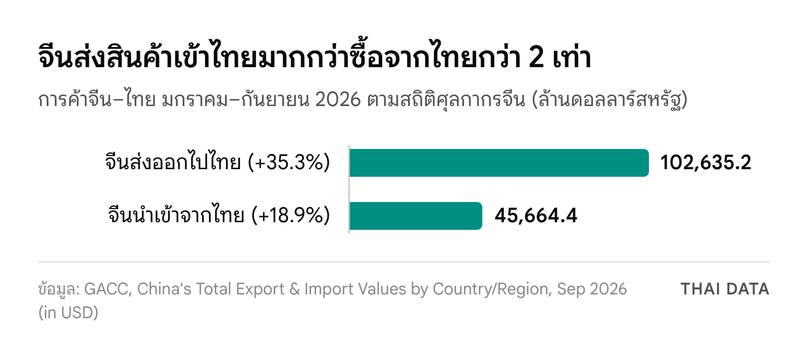 กราฟแท่งสินค้าจีนเข้าไทยเทียบกับที่จีนซื้อจากไทย มกราคม–กันยายน 2026: จีนส่งออกไปไทย 102,635.2 ล้านดอลลาร์ โต 35.3% และนำเข้าจากไทย 45,664.4 ล้านดอลลาร์ โต 18.9%