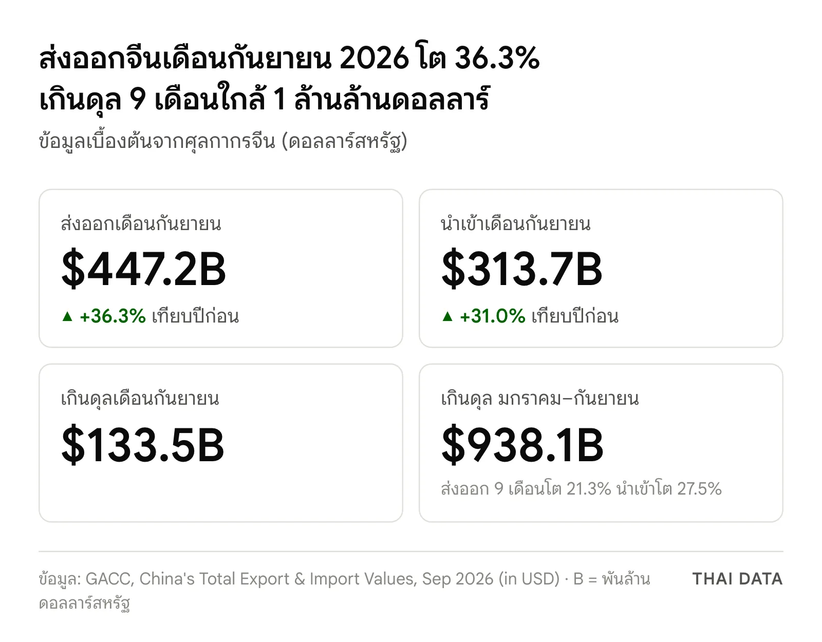 ภาพสรุปการค้าจีนเดือนกันยายน 2026: ส่งออก 447.2 พันล้านดอลลาร์ โต 36.3% นำเข้า 313.7 พันล้านดอลลาร์ โต 31.0% เกินดุล 133.5 พันล้านดอลลาร์ และเกินดุลมกราคม–กันยายน 938.1 พันล้านดอลลาร์