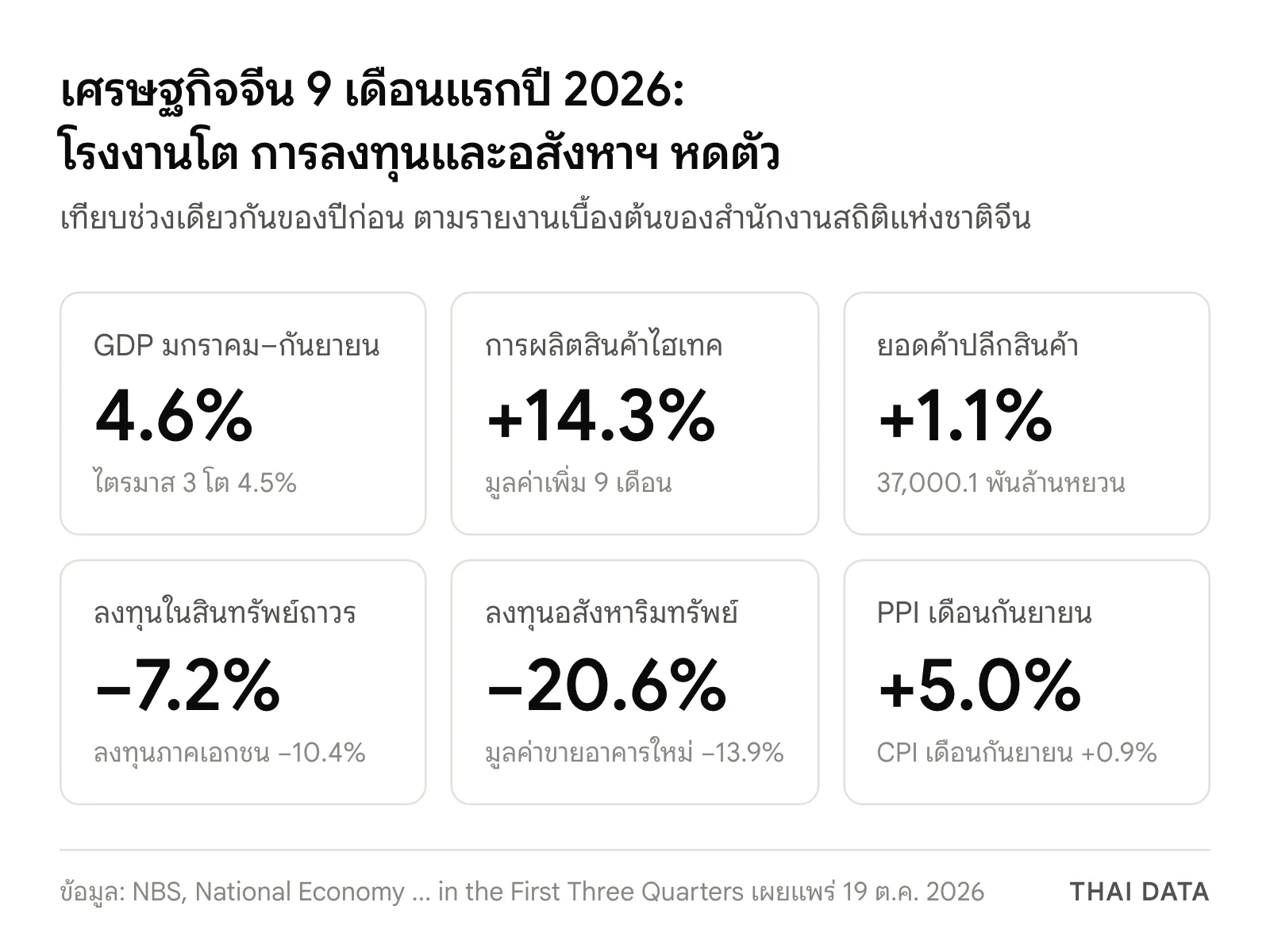 ภาพสรุปตัวชี้วัดเศรษฐกิจจีน 9 เดือนแรกปี 2026: GDP โต 4.6% การผลิตสินค้าเทคโนโลยีสูงโต 14.3% ค้าปลีกโต 1.1% ลงทุนในสินทรัพย์ถาวรหดตัว 7.2% ลงทุนอสังหาริมทรัพย์ลดลง 20.6% และ PPI เดือนกันยายนขึ้น 5.0%