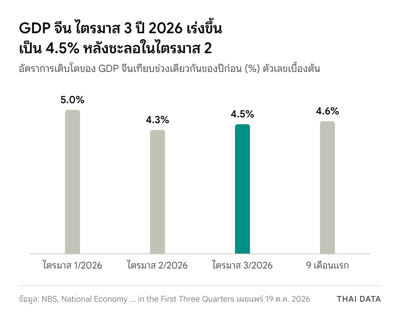 กราฟแท่ง GDP จีน ไตรมาส 3 ปี 2026 เทียบไตรมาสอื่น: ไตรมาส 1 โต 5.0% ไตรมาส 2 โต 4.3% ไตรมาส 3 โต 4.5% และ 9 เดือนแรกโต 4.6% จากปีก่อน