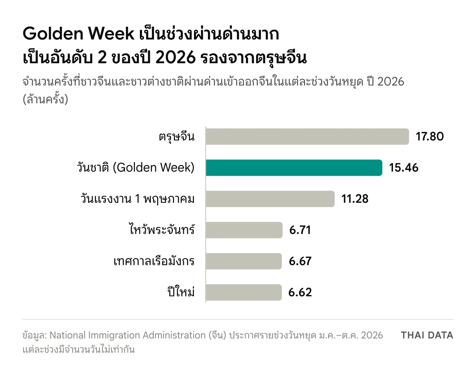 กราฟแท่งการผ่านด่านของจีนในแต่ละช่วงวันหยุดปี 2026: ตรุษจีน 17.80 ล้านครั้ง Golden Week 15.46 ล้านครั้ง วันแรงงาน 11.28 ล้านครั้ง ไหว้พระจันทร์ 6.71 เทศกาลเรือมังกร 6.67 และปีใหม่ 6.62 ล้านครั้ง