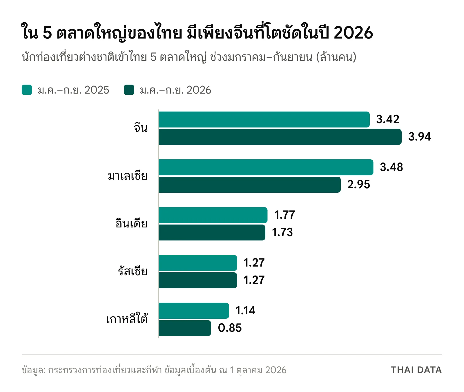 กราฟแท่งนักท่องเที่ยว 5 ตลาดใหญ่ของไทย มกราคมถึงกันยายน 2025 เทียบ 2026: จีน 3.42 เป็น 3.94 ล้านคน มาเลเซีย 3.48 เป็น 2.95 อินเดีย 1.77 เป็น 1.73 รัสเซีย 1.27 เท่าเดิม เกาหลีใต้ 1.14 เป็น 0.85 ล้านคน