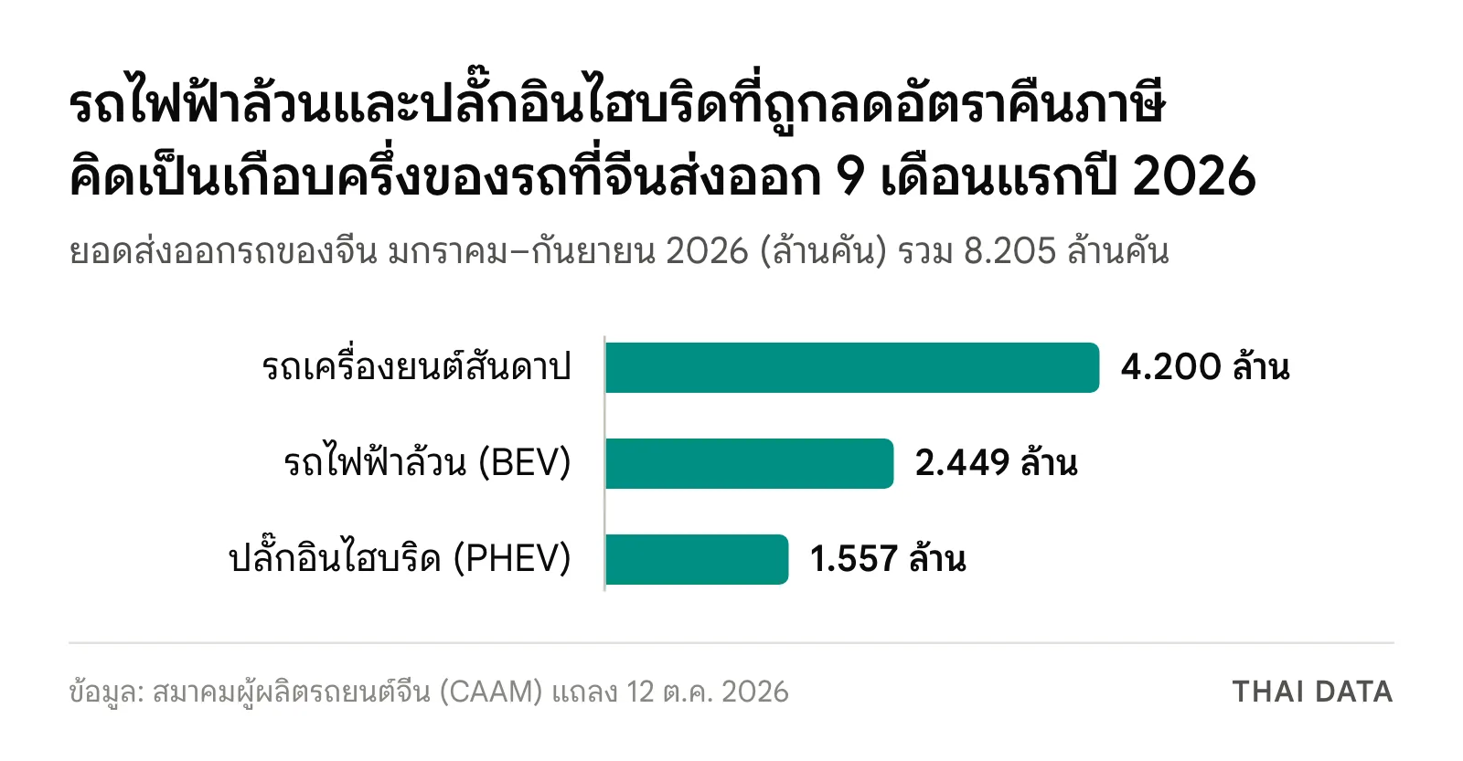 กราฟแท่งยอดส่งออกรถของจีน มกราคม–กันยายน 2026: รถเครื่องยนต์สันดาป 4.2 ล้านคัน รถไฟฟ้าล้วน 2.449 ล้านคัน และปลั๊กอินไฮบริด 1.557 ล้านคัน รวม 8.205 ล้านคัน