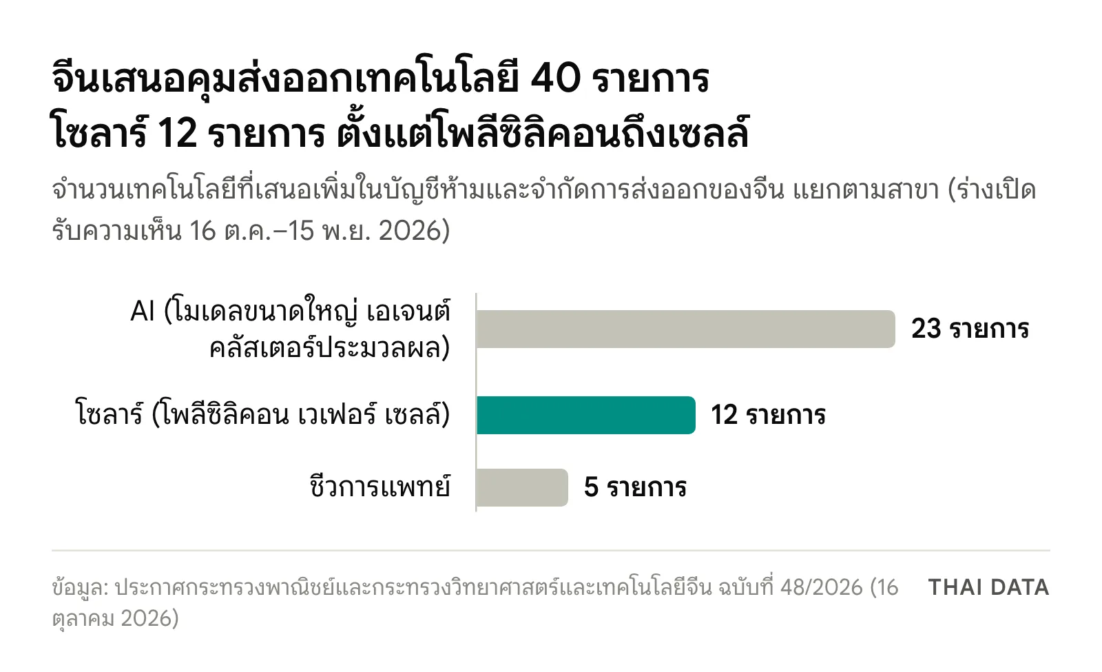 กราฟแท่งจำนวนเทคโนโลยีที่จีนเสนอคุมการส่งออก: AI 23 รายการ ส่งออกเทคโนโลยีโซลาร์ 12 รายการ และชีวการแพทย์ 5 รายการ รวม 40 รายการ