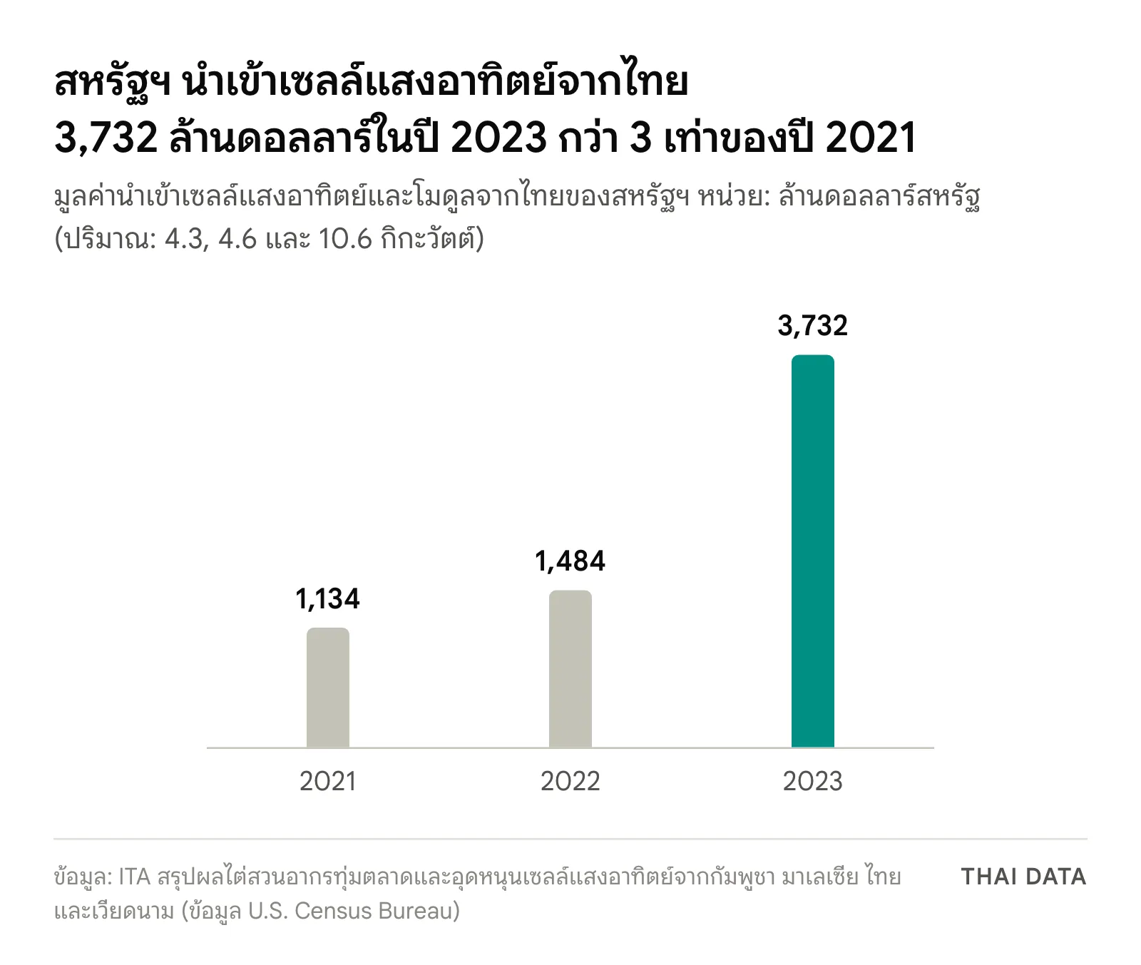 กราฟแท่งมูลค่าเซลล์แสงอาทิตย์และโมดูลที่สหรัฐฯ นำเข้าจากไทย: ปี 2021 1,134 ล้านดอลลาร์ ปี 2022 1,484 ล้านดอลลาร์ และปี 2023 3,732 ล้านดอลลาร์