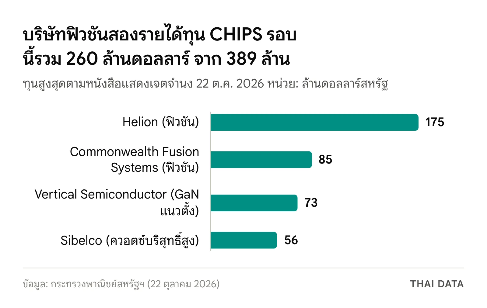 กราฟทุน CHIPS ชิปพลังงาน 4 บริษัท: Helion 175 ล้านดอลลาร์ Commonwealth Fusion Systems 85 ล้าน Vertical Semiconductor 73 ล้าน Sibelco 56 ล้าน