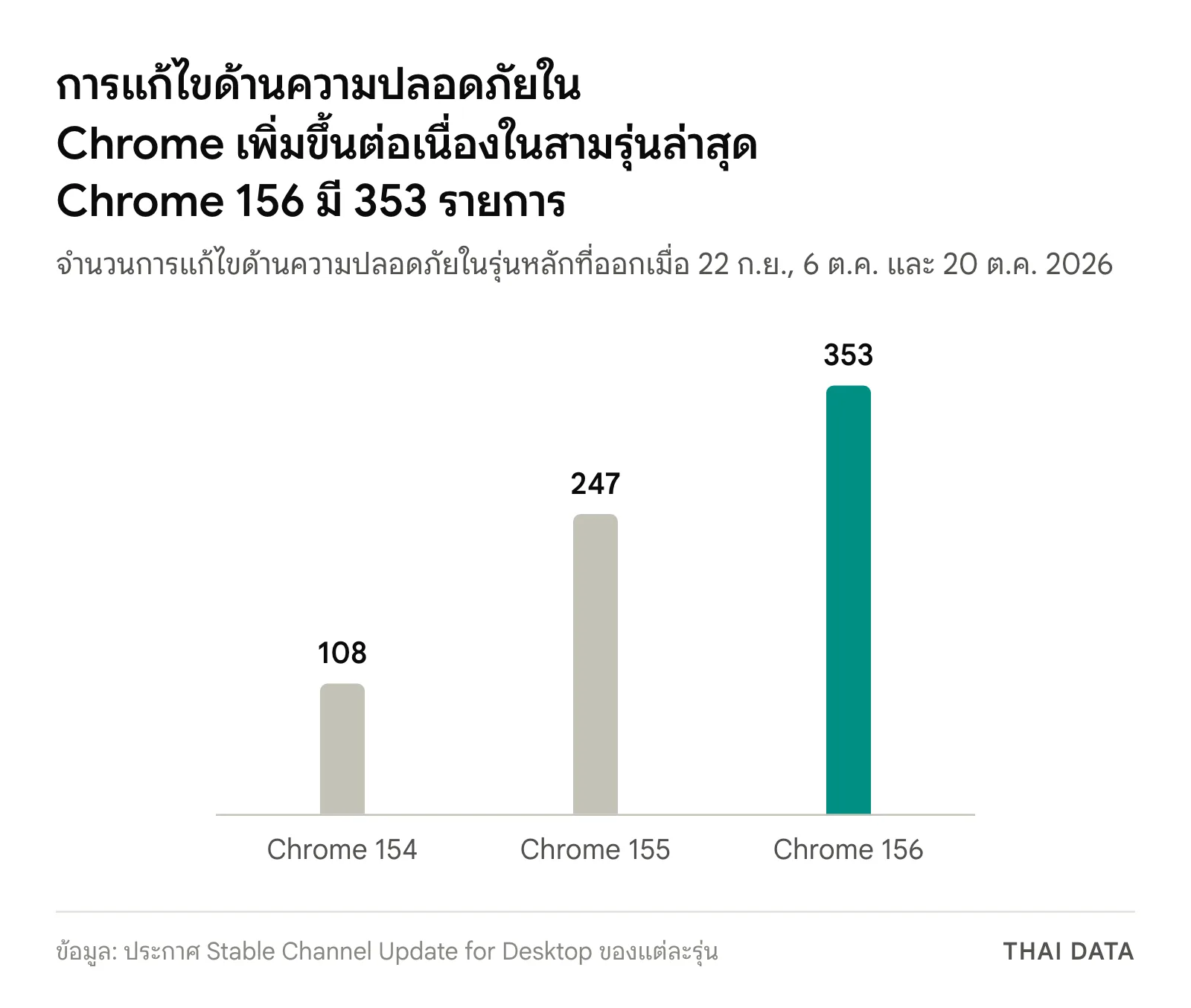 กราฟแท่งจำนวนการแก้ไขด้านความปลอดภัยใน Chrome รุ่นหลัก 3 รุ่น: Chrome 154 มี 108 รายการ Chrome 155 มี 247 รายการ และ Chrome 156 มี 353 รายการ