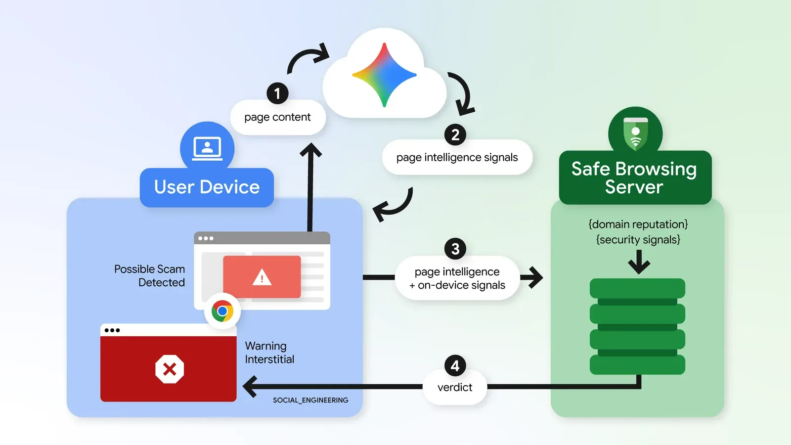 แผนภาพ 4 ขั้นการตรวจเว็บหลอกลวงของ Chrome: ส่งเนื้อหาหน้าเว็บให้ Gemini ได้สัญญาณกลับ ส่งต่อให้เซิร์ฟเวอร์ Safe Browsing แล้วได้ผลตัดสิน