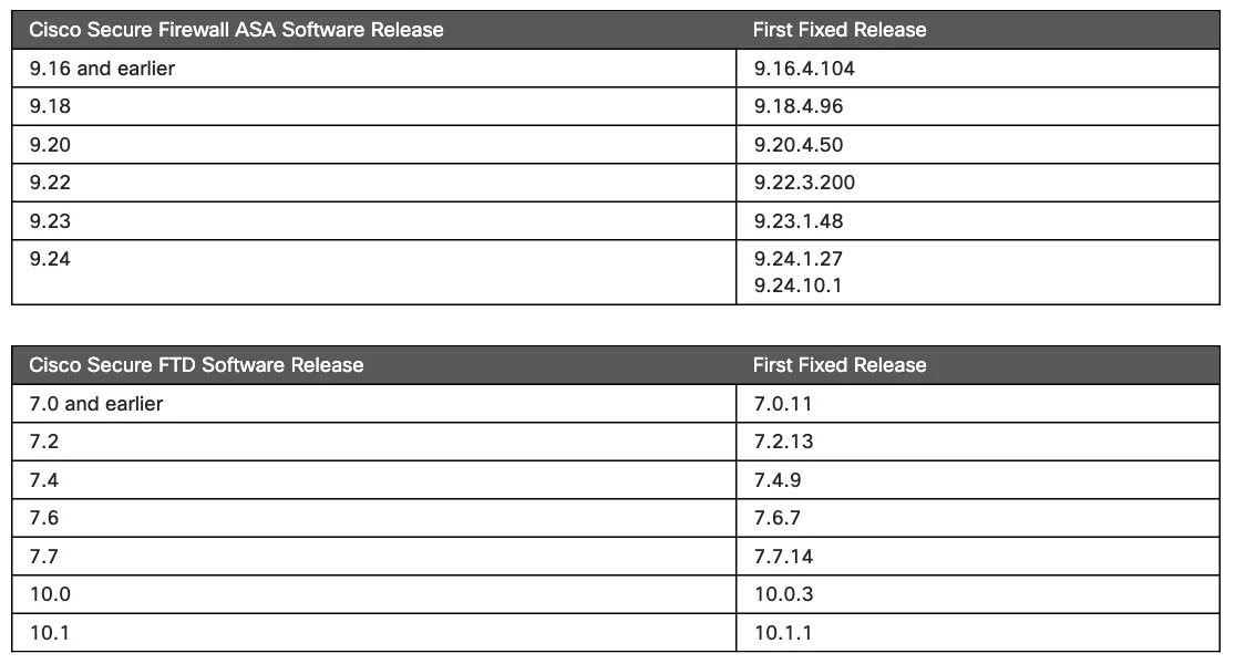 ตาราง First Fixed Release ในประกาศของ Cisco สำหรับ CVE-2026-76418 แยก Secure Firewall ASA สาย 9.16 ถึง 9.24 และ Secure FTD สาย 7.0 ถึง 10.1