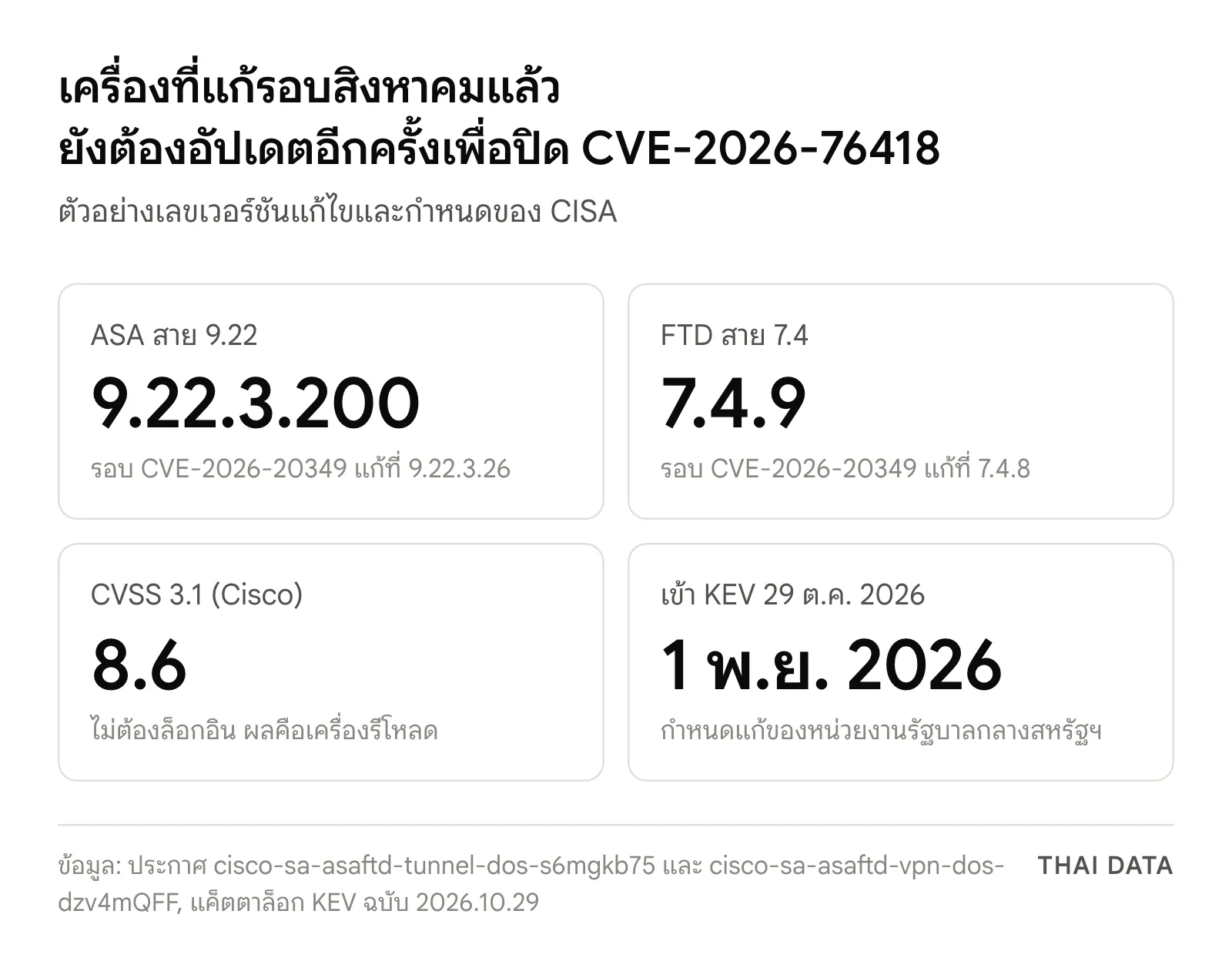 ภาพสรุป CVE-2026-76418: ASA สาย 9.22 ต้องเป็น 9.22.3.200 FTD สาย 7.4 ต้องเป็น 7.4.9 คะแนน CVSS 3.1 ที่ 8.6 และ CISA กำหนดแก้ภายใน 1 พฤศจิกายน 2026