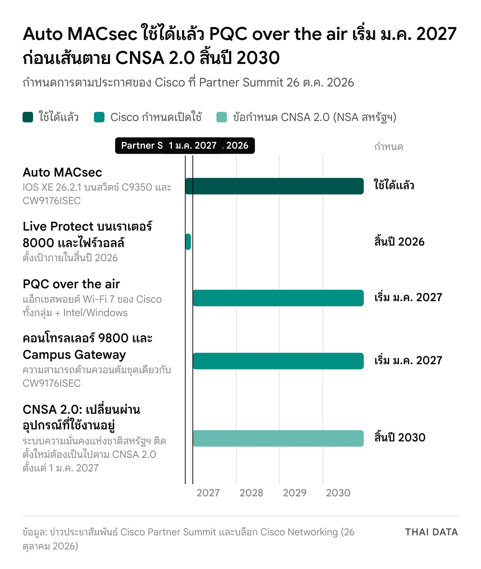 ไทม์ไลน์ของ Cisco: Auto MACsec ใช้ได้แล้วใน IOS XE 26.2.1 Live Protect บนเราเตอร์ 8000 และไฟร์วอลล์ตั้งเป้าสิ้นปี 2026 PQC over the air และคอนโทรลเลอร์ 9800 ต้านควอนตัมเริ่มมกราคม 2027 และ CNSA 2.0 กำหนดให้ระบบความมั่นคงแห่งชาติสหรัฐฯ เปลี่ยนผ่านอุปกรณ์ที่ใช้งานอยู่ภายในสิ้นปี 2030