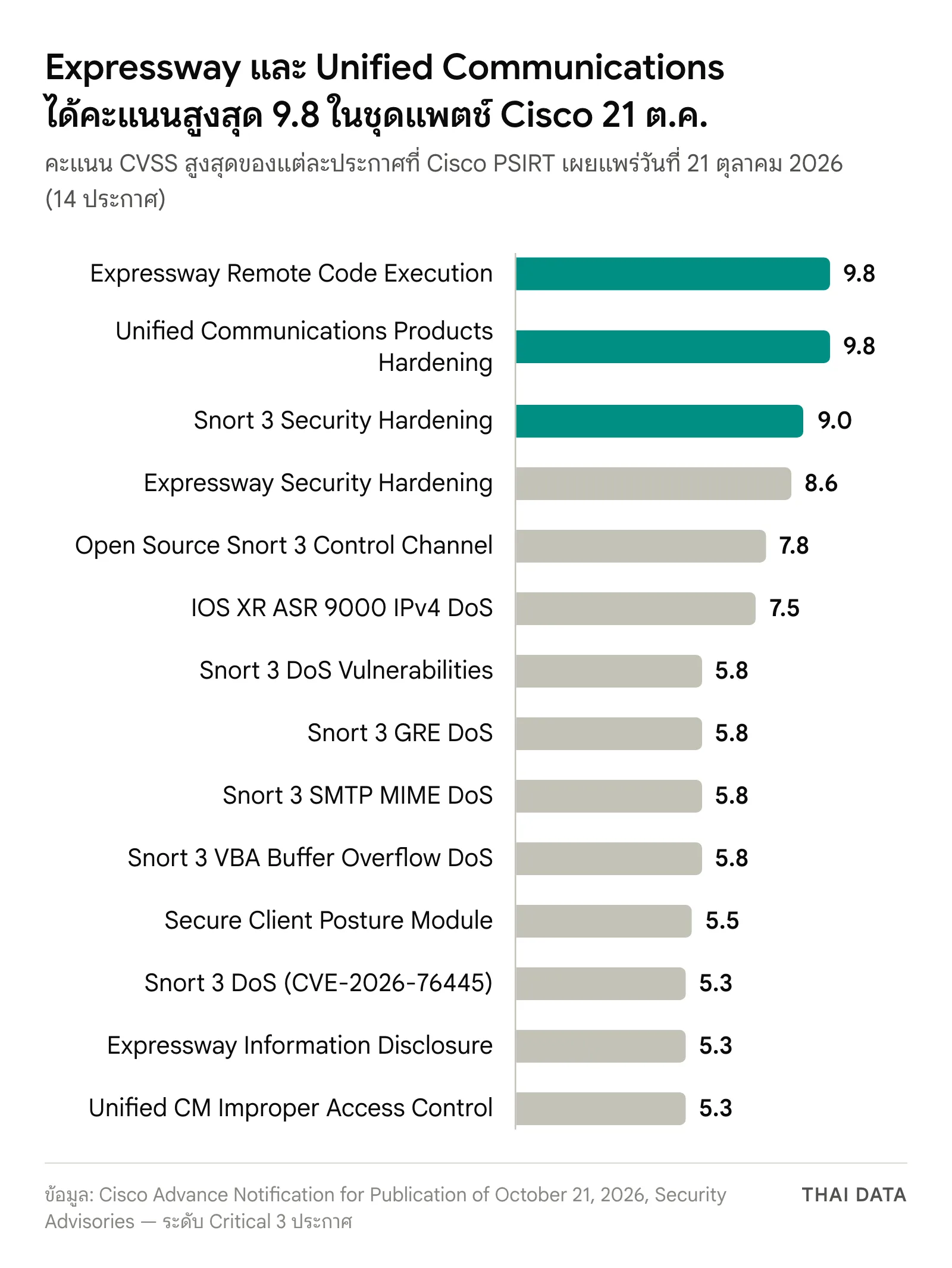 กราฟแท่งคะแนน CVSS ของ 14 ประกาศ Cisco วันที่ 21 ตุลาคม 2026: ช่องโหว่ Cisco Expressway RCE 9.8, Unified Communications hardening 9.8, Snort 3 hardening 9.0, Expressway hardening 8.6, Open Source Snort 3 7.8, IOS XR ASR 9000 7.5 และประกาศระดับ Medium 5.3–5.8