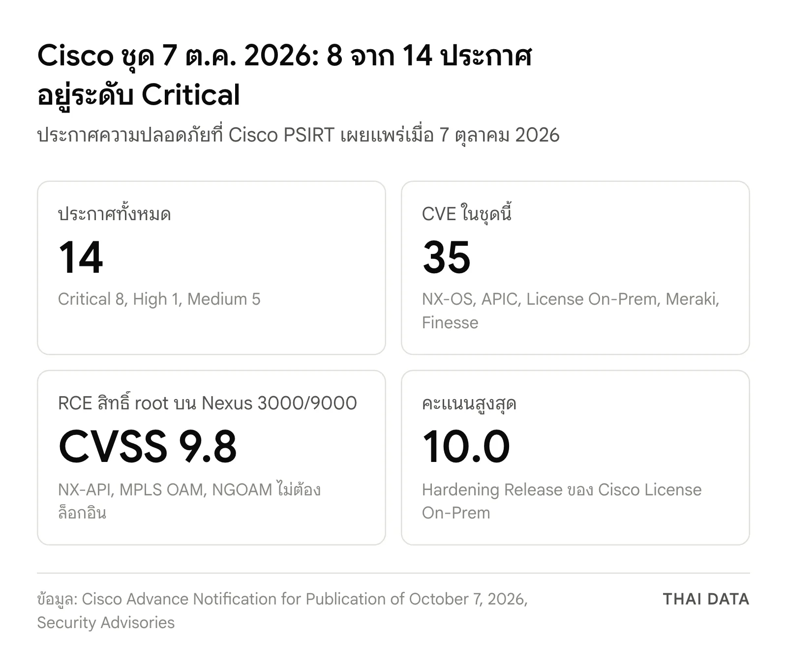 ภาพสรุปชุดประกาศ Cisco 7 ตุลาคม 2026: 14 ประกาศ แบ่งเป็น Critical 8 High 1 Medium 5 รวม 35 CVE ช่องโหว่รันโค้ดบน Cisco Nexus 3000/9000 คะแนน 9.8 และคะแนนสูงสุด 10.0