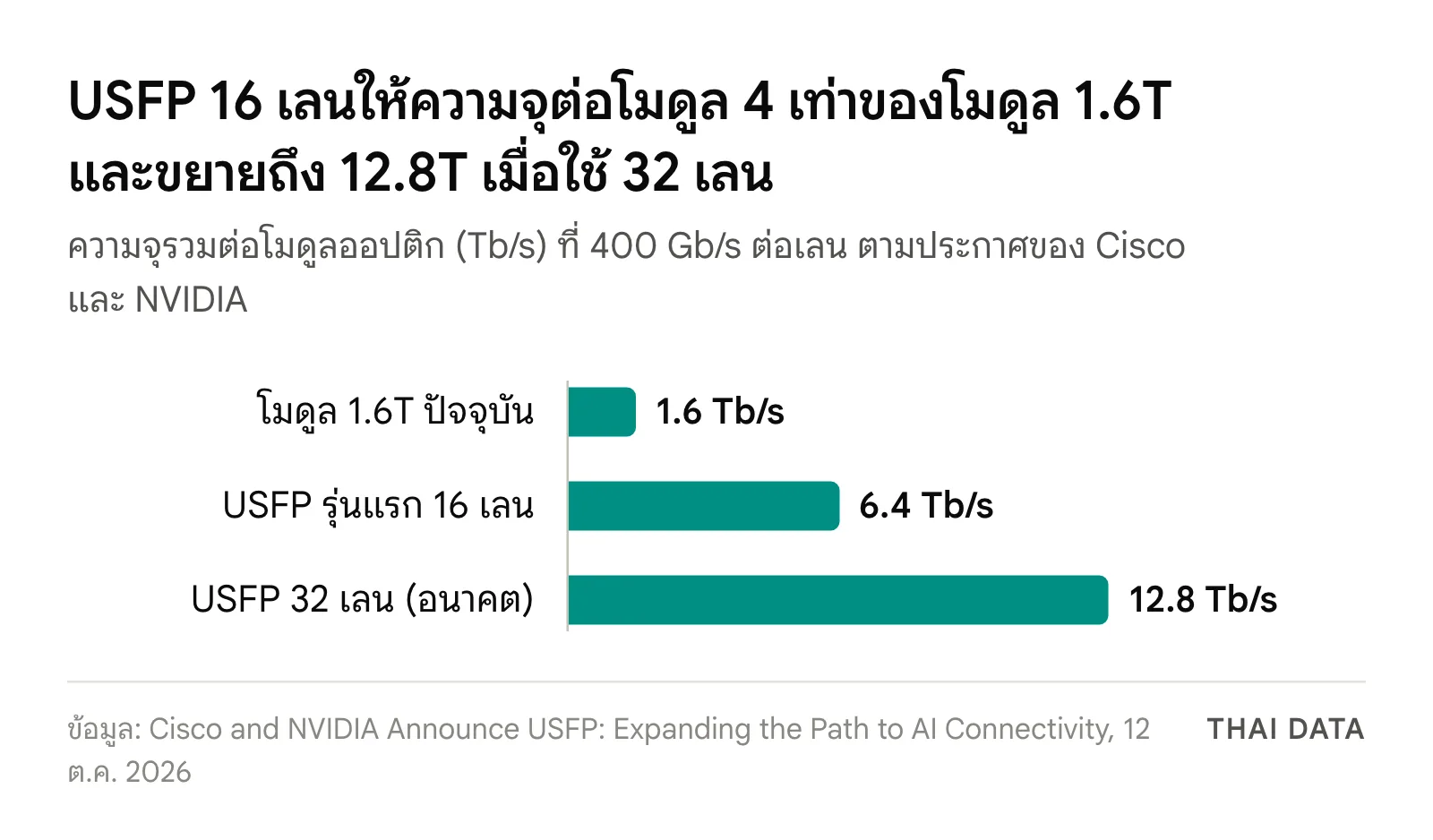 กราฟแท่งความจุรวมต่อโมดูลออปติก: โมดูล 1.6T ปัจจุบัน 1.6 Tb/s, USFP รุ่นแรก 16 เลน 6.4 Tb/s และ USFP 32 เลนในอนาคต 12.8 Tb/s