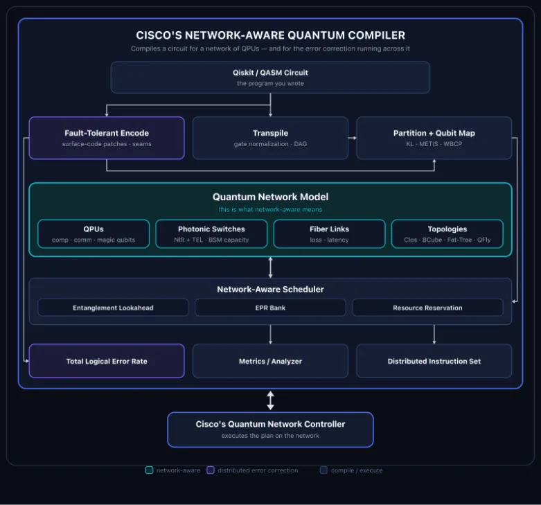 ผังการทำงานของ Cisco Network-Aware Quantum Compiler: รับวงจร Qiskit/QASM ผ่าน Fault-Tolerant Encode, Transpile และ Partition เข้าสู่ Quantum Network Model และ Network-Aware Scheduler ก่อนส่งแผนให้ Quantum Network Controller