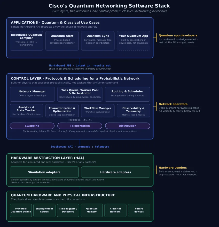 ผัง Cisco's Quantum Networking Software Stack สี่ชั้น: แอปพลิเคชัน (Distributed Quantum Compiler, Quantum Alert, Quantum Sync) ชั้นควบคุมของ Quantum Network Controller ที่มี protocol engine สำหรับ swapping, teleportation และ distribution ชั้น Hardware Abstraction Layer และชั้นฮาร์ดแวร์ควอนตัม