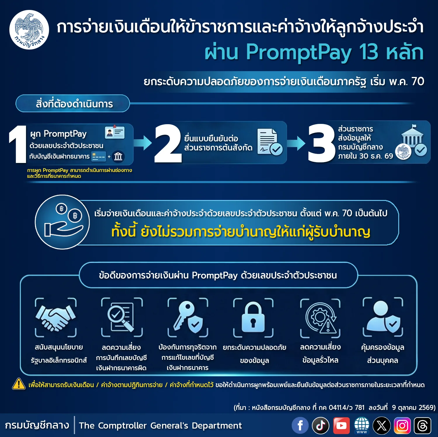 อินโฟกราฟิกกรมบัญชีกลาง เงินเดือนข้าราชการ PromptPay 13 หลัก ผูกเลขบัตร ยื่นแบบยืนยัน และส่วนราชการแจ้งภายใน 30 ธ.ค. 69