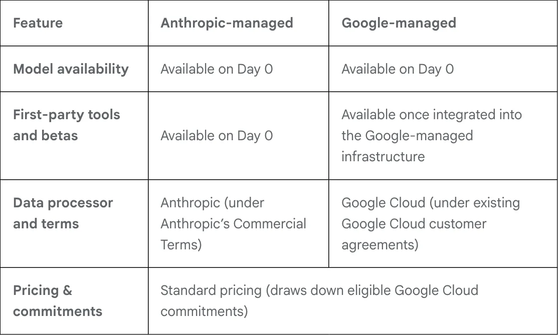 ตาราง Comparing deployment options บนบล็อก Google Cloud เทียบ Claude Anthropic-managed กับ Google-managed ในด้านโมเดล เครื่องมือ beta ผู้ประมวลผลข้อมูล และราคา