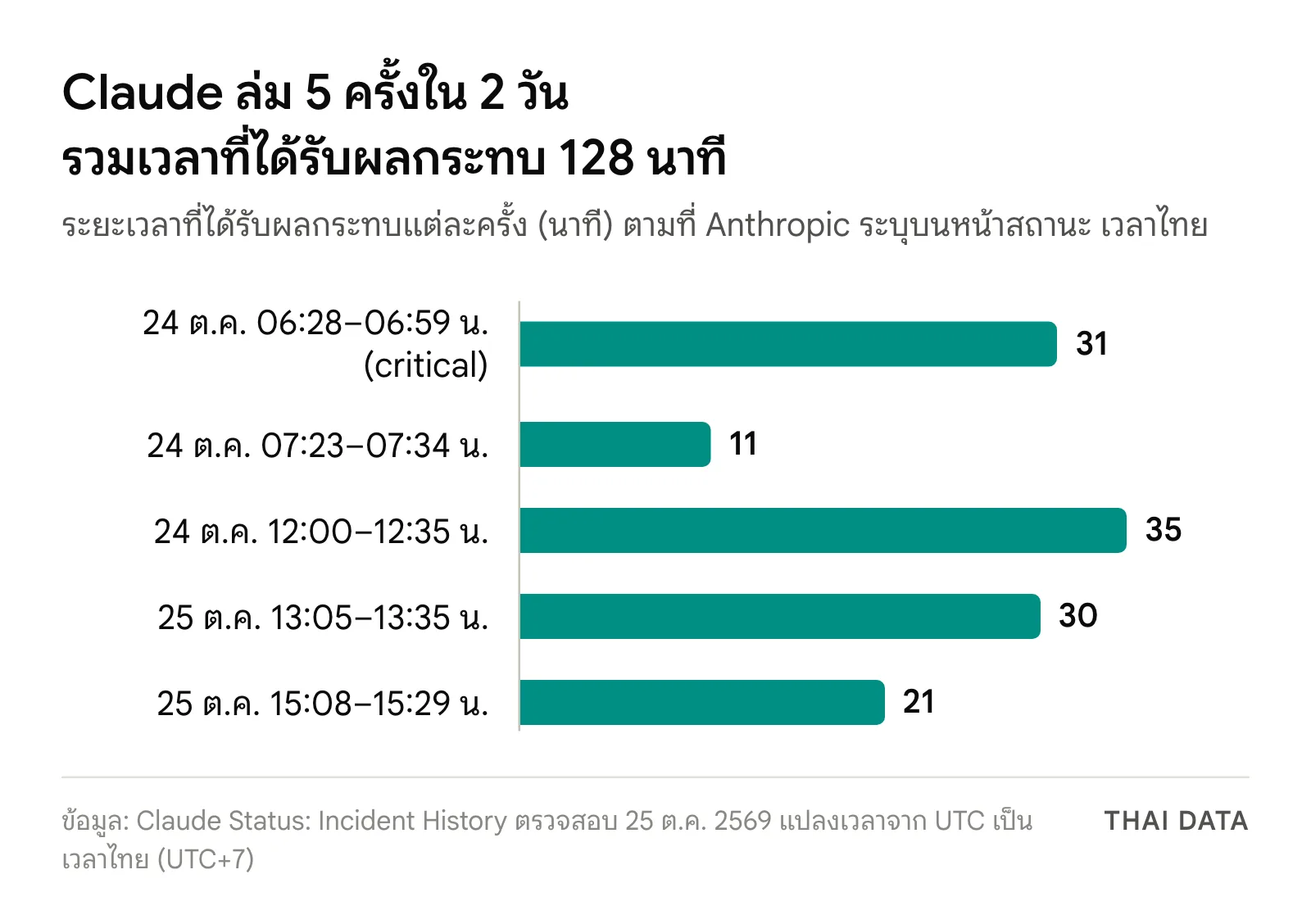 กราฟแท่งระยะเวลาเหตุ Claude ล่ม ต.ค. 2569 ตามเวลาไทย: 24 ต.ค. 06:28 น. 31 นาที, 07:23 น. 11 นาที, 12:00 น. 35 นาที, 25 ต.ค. 13:05 น. 30 นาที และ 15:08 น. 21 นาที รวม 128 นาที