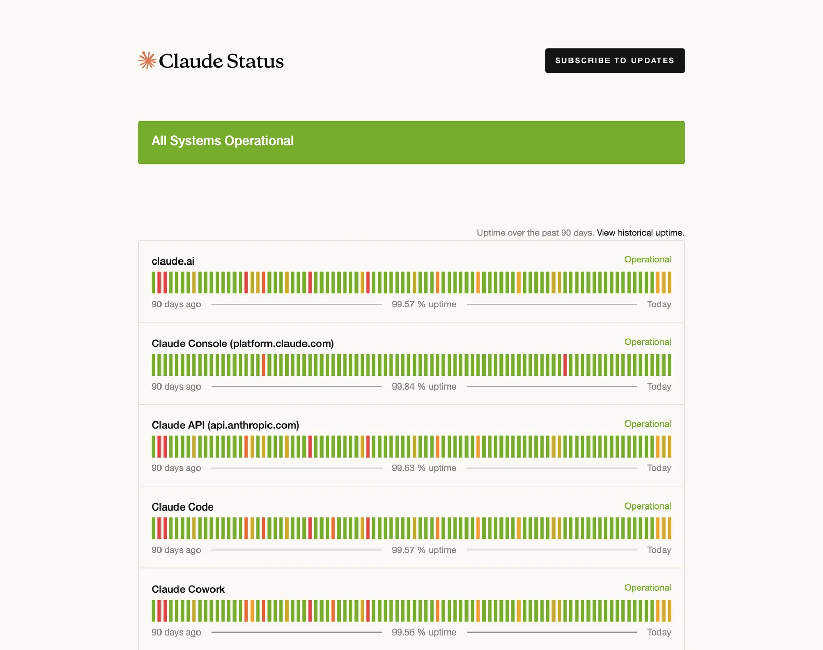 ภาพหน้าจอหน้าสถานะ Claude แสดง All Systems Operational และ uptime 90 วัน: claude.ai 99.57%, Claude Console 99.84%, Claude API 99.63%, Claude Code 99.57% และ Claude Cowork 99.56%