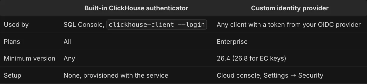 ตาราง Availability ของ ClickHouse: Built-in ClickHouse authenticator ใช้ได้ทุกแพ็กเกจ ส่วน Custom identity provider ต้องเป็น Enterprise เวอร์ชัน 26.4 ขึ้นไป (26.8 สำหรับคีย์ EC)
