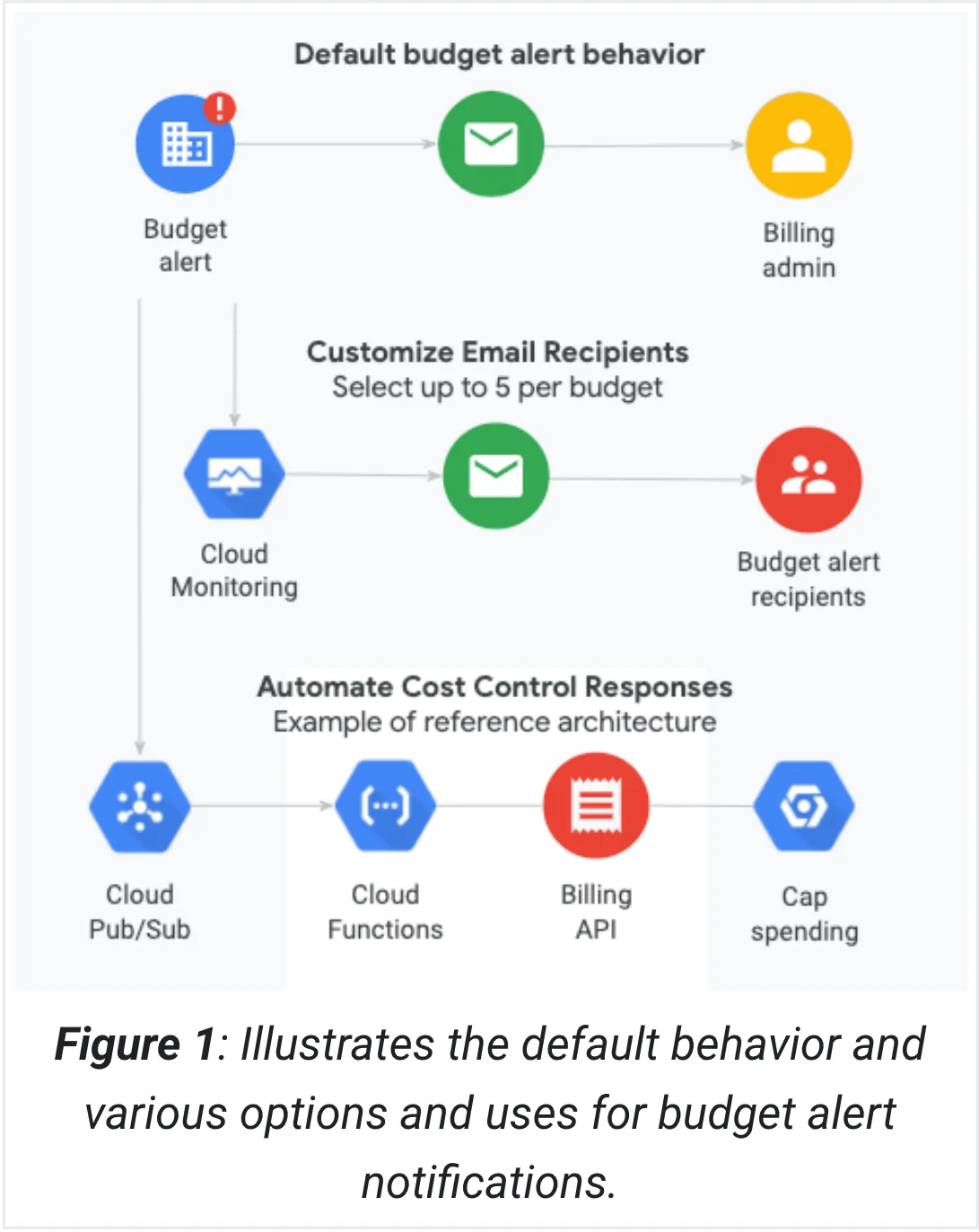 แผนภาพ Figure 1 ในเอกสาร Google Cloud: budget alert ส่งอีเมลถึง Billing admin ส่งผ่าน Cloud Monitoring ถึงผู้รับที่เลือก และส่งเข้า Cloud Pub/Sub ต่อไปยัง Cloud Functions และ Billing API เพื่อจำกัดการใช้จ่าย