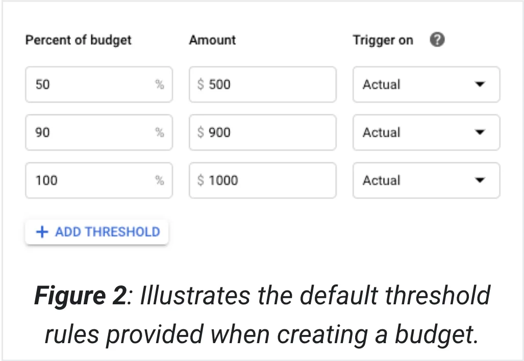 เกณฑ์แจ้งเตือนเริ่มต้นของงบประมาณคลาวด์ใน Google Cloud ที่ 50%, 90% และ 100% ของงบ แบบ Actual พร้อมปุ่ม Add threshold