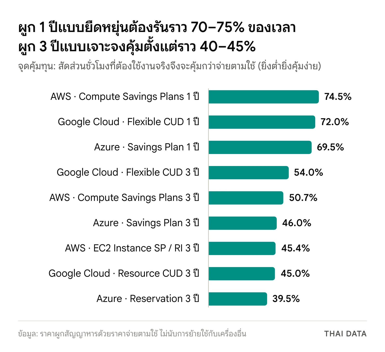กราฟแท่งจุดคุ้มทุนของส่วนลดผูกสัญญาคลาวด์: แบบ 1 ปียืดหยุ่นอยู่ที่ 69.5 ถึง 74.5 เปอร์เซ็นต์ของชั่วโมง แบบ 3 ปีอยู่ที่ 39.5 ถึง 54 เปอร์เซ็นต์