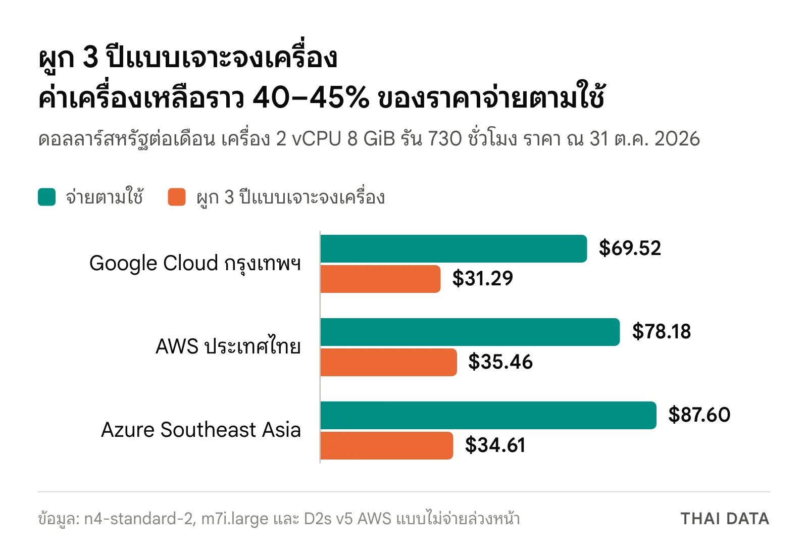 กราฟแท่งค่าเครื่อง 2 vCPU 8 GiB ต่อเดือนก่อนและหลังส่วนลดผูกสัญญาคลาวด์ 3 ปี: Google Cloud กรุงเทพฯ 69.52 และ 31.29 ดอลลาร์ AWS ประเทศไทย 78.18 และ 35.46 ดอลลาร์ Azure Southeast Asia 87.60 และ 34.61 ดอลลาร์
