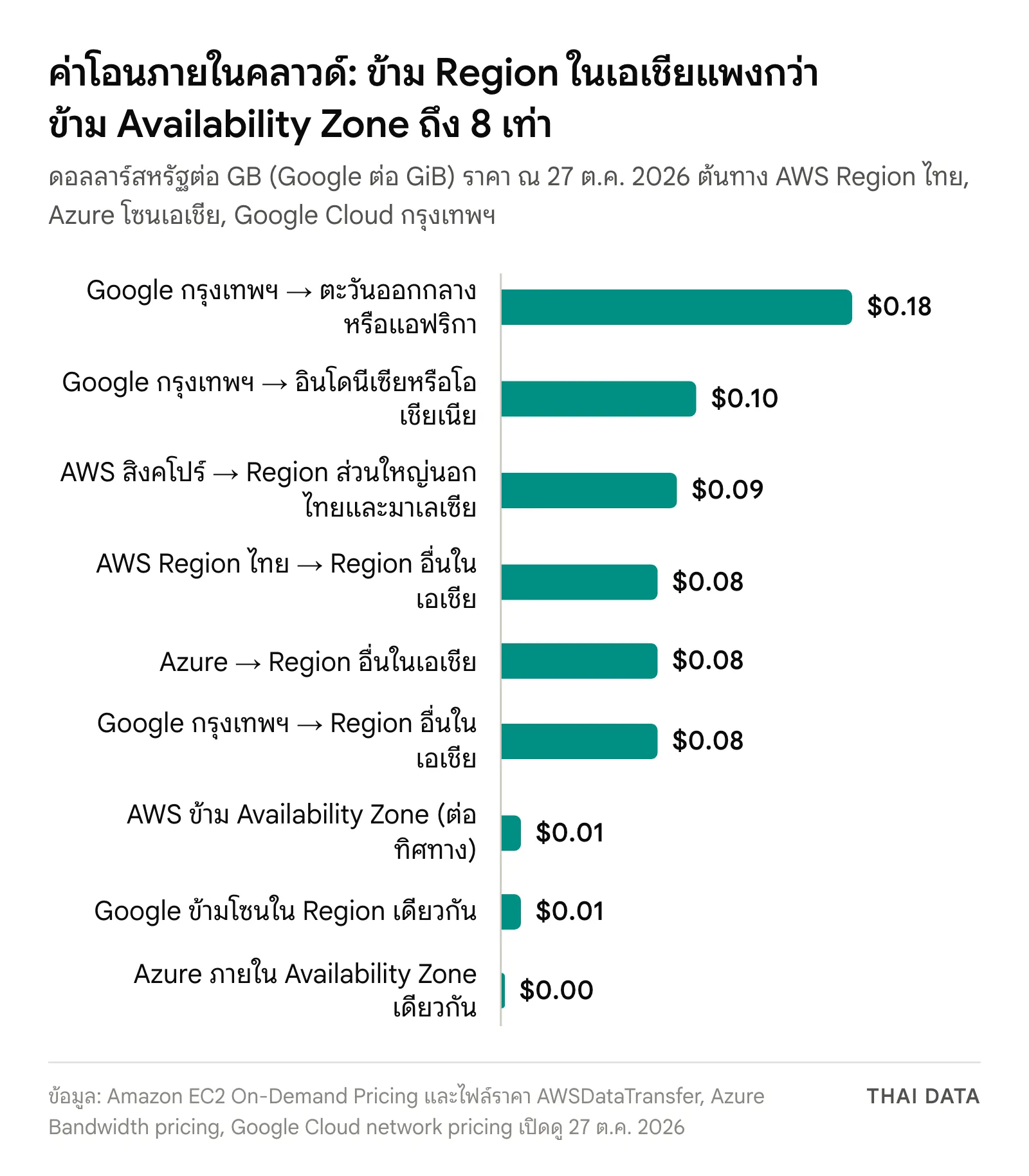 กราฟแท่งค่าโอนข้อมูลภายในคลาวด์ต่อ GB: Google กรุงเทพฯ ไปตะวันออกกลางหรือแอฟริกา 0.18 ดอลลาร์ ไปอินโดนีเซียหรือโอเชียเนีย 0.10 AWS สิงคโปร์ไป Region ส่วนใหญ่ 0.09 AWS Region ไทย Azure และ Google ไป Region อื่นในเอเชีย 0.08 AWS และ Google ข้ามโซน 0.01 และ Azure ภายในโซนเดียวกันฟรี