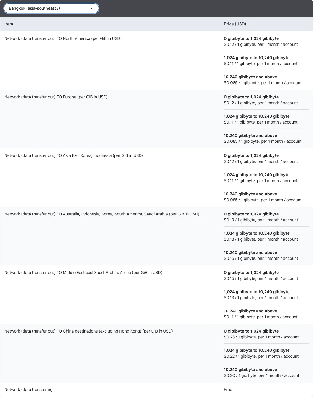 ภาพหน้าจอตาราง Premium Tier บนหน้า Google Cloud network pricing เมื่อเลือก Region Bangkok (asia-southeast3) แสดงค่า egress 0.12 ดอลลาร์ต่อ GiB ไปอเมริกาเหนือ ยุโรป และเอเชีย 0.19 ดอลลาร์ไปออสเตรเลีย อินโดนีเซีย เกาหลี และ 0.23 ดอลลาร์ไปจีน