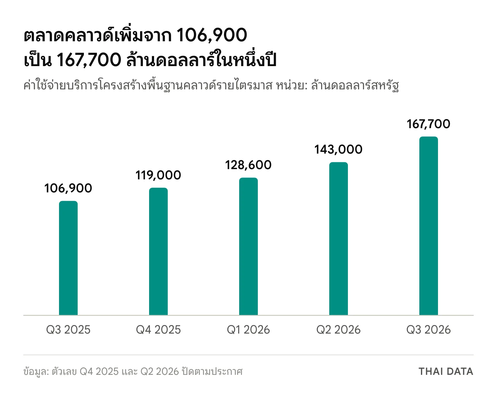 กราฟแท่งตลาดคลาวด์รายไตรมาส: Q3 2025 106,900 ล้านดอลลาร์ Q4 2025 119,000 Q1 2026 128,600 Q2 2026 143,000 และ Q3 2026 167,700