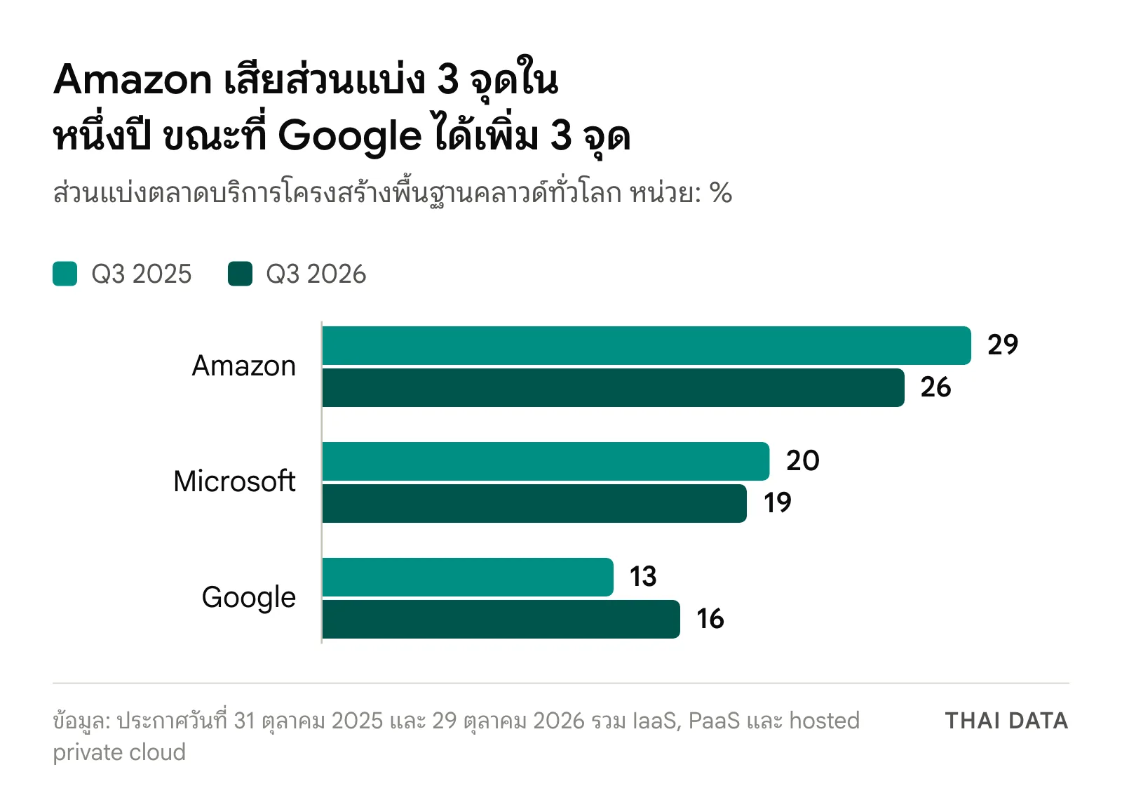 กราฟแท่งส่วนแบ่งตลาดคลาวด์ Q3 2025 เทียบ Q3 2026: Amazon 29% เป็น 26% Microsoft 20% เป็น 19% และ Google 13% เป็น 16%