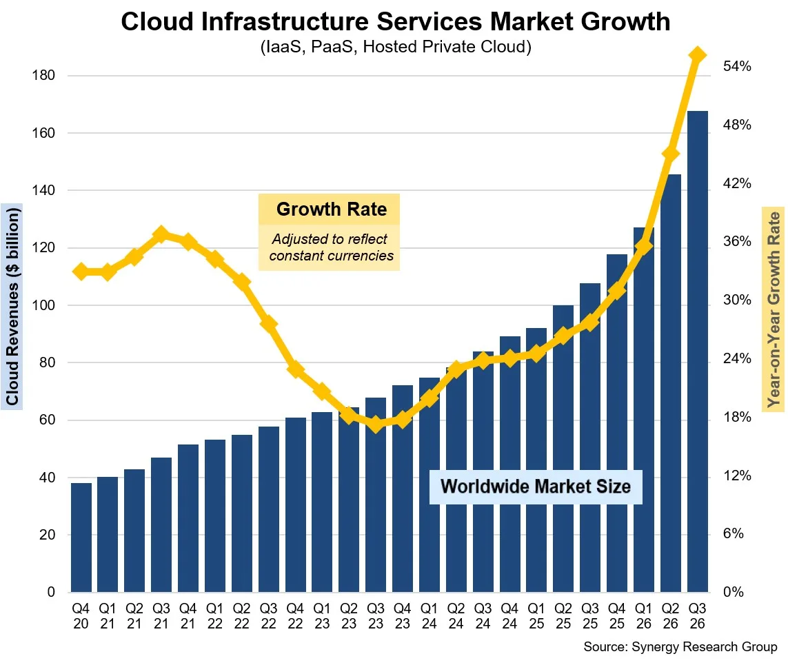กราฟ Cloud Infrastructure Services Market Growth ของ Synergy แสดงรายได้และอัตราการเติบโตรายไตรมาสถึง Q3 2026