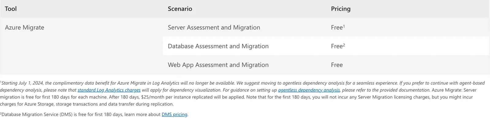 ภาพหน้าจอตารางราคา Azure Migrate แสดง Server Assessment and Migration แบบ Free พร้อมเงื่อนไข 180 วัน