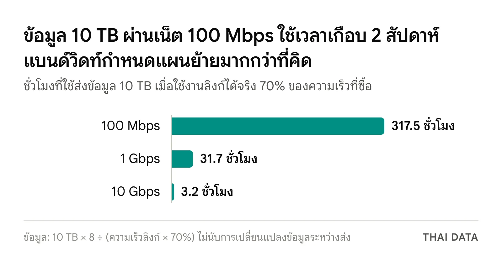 กราฟแท่งเวลาส่งข้อมูล 10 TB ขึ้นคลาวด์: ลิงก์ 100 Mbps ใช้ 317.5 ชั่วโมง 1 Gbps ใช้ 31.7 ชั่วโมง และ 10 Gbps ใช้ 3.2 ชั่วโมง