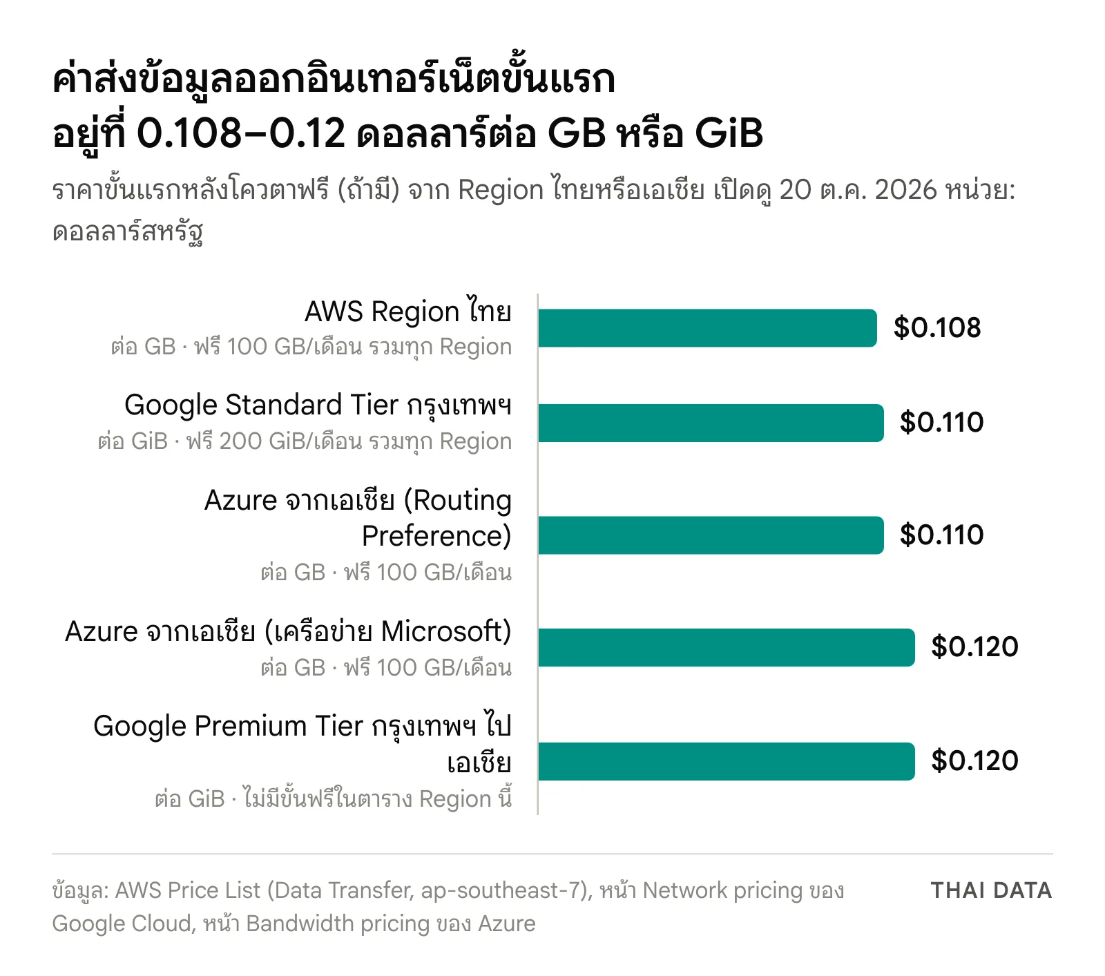 กราฟแท่งค่าส่งข้อมูลออกอินเทอร์เน็ตขั้นแรกของคลาวด์ ซึ่งไม่รวมในราคา Cloud Server: AWS Region ไทย 0.108 ดอลลาร์ต่อ GB Google Standard Tier 0.11 ดอลลาร์ต่อ GiB Azure Routing Preference 0.11 ดอลลาร์ Azure เครือข่าย Microsoft 0.12 ดอลลาร์ และ Google Premium Tier 0.12 ดอลลาร์ต่อ GiB